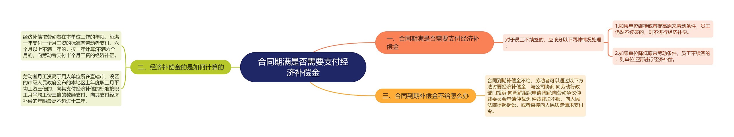 合同期满是否需要支付经济补偿金思维导图