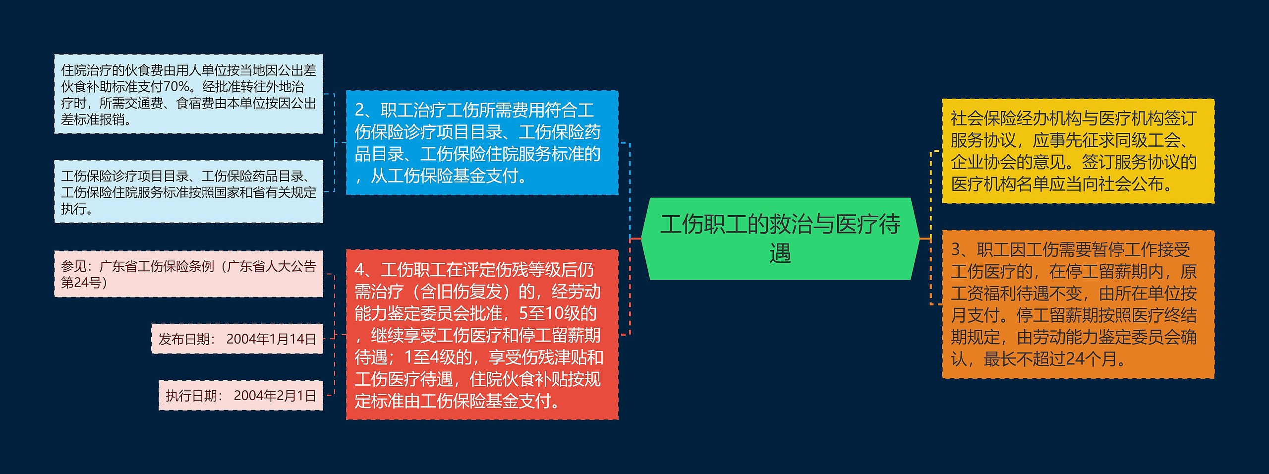 工伤职工的救治与医疗待遇