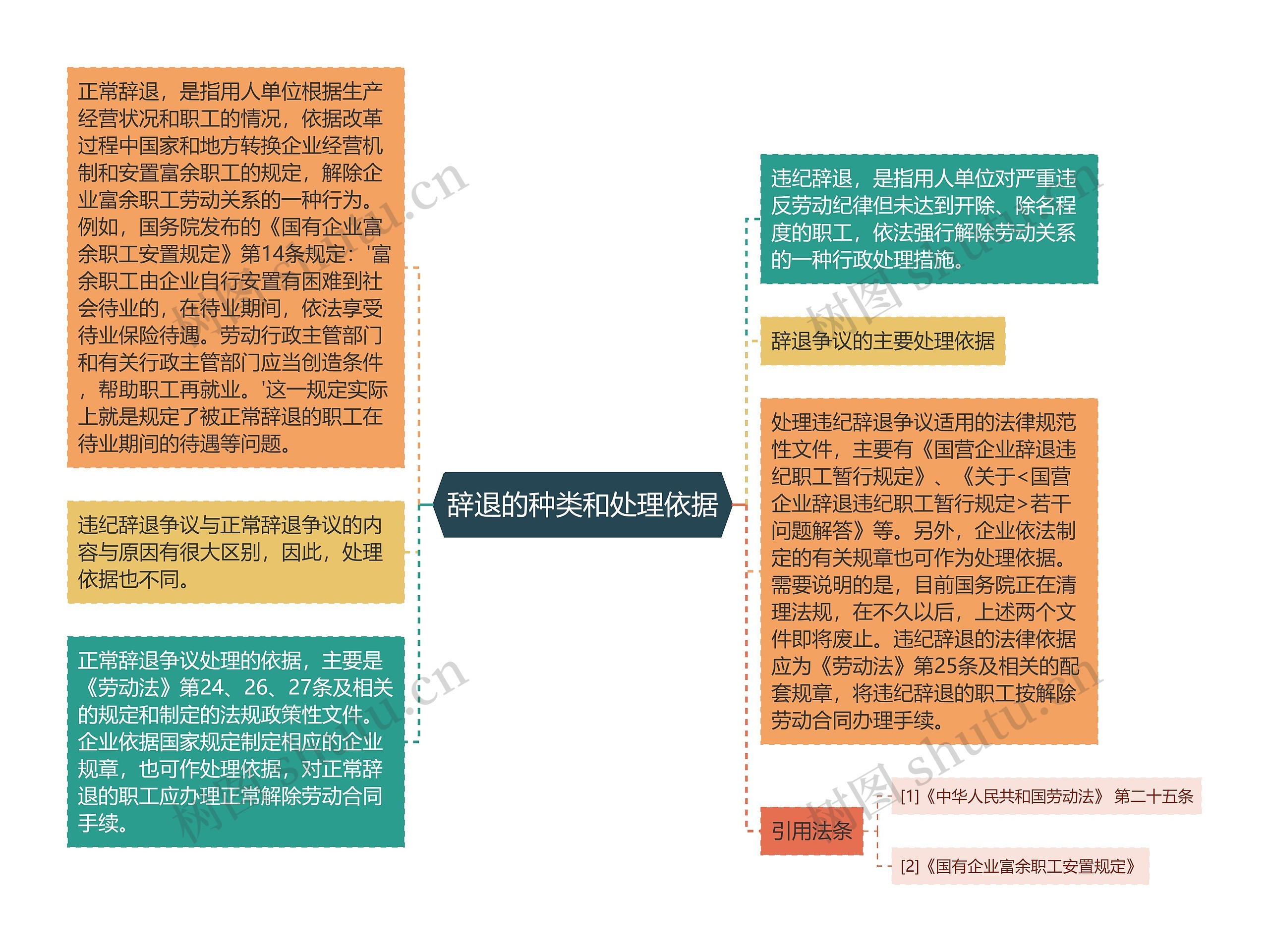 辞退的种类和处理依据思维导图