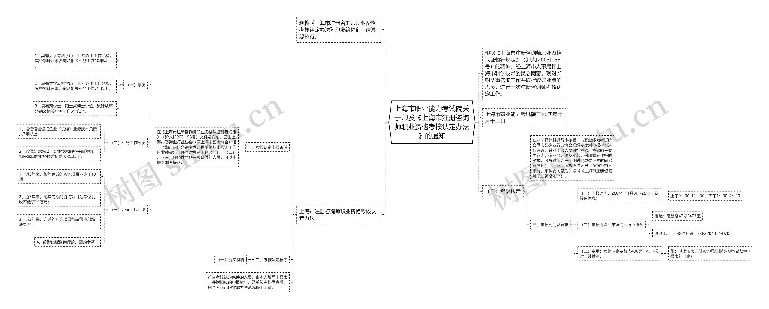 上海市职业能力考试院关于印发《上海市注册咨询师职业资格考核认定办法》的通知