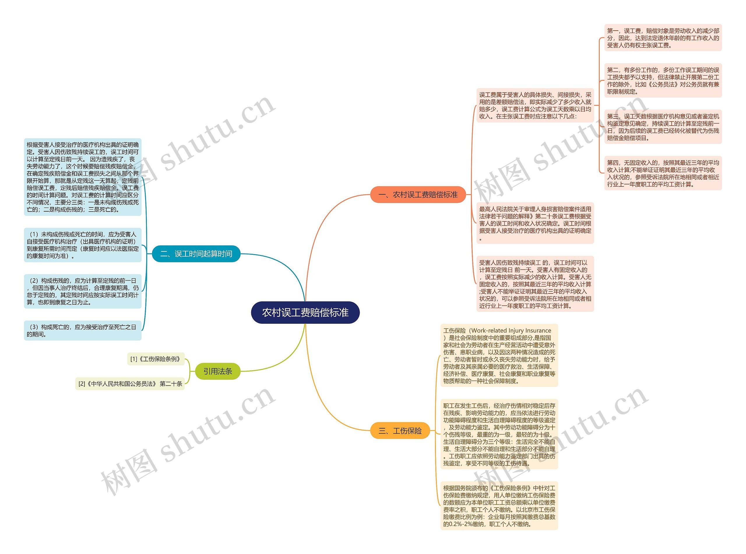 农村误工费赔偿标准思维导图