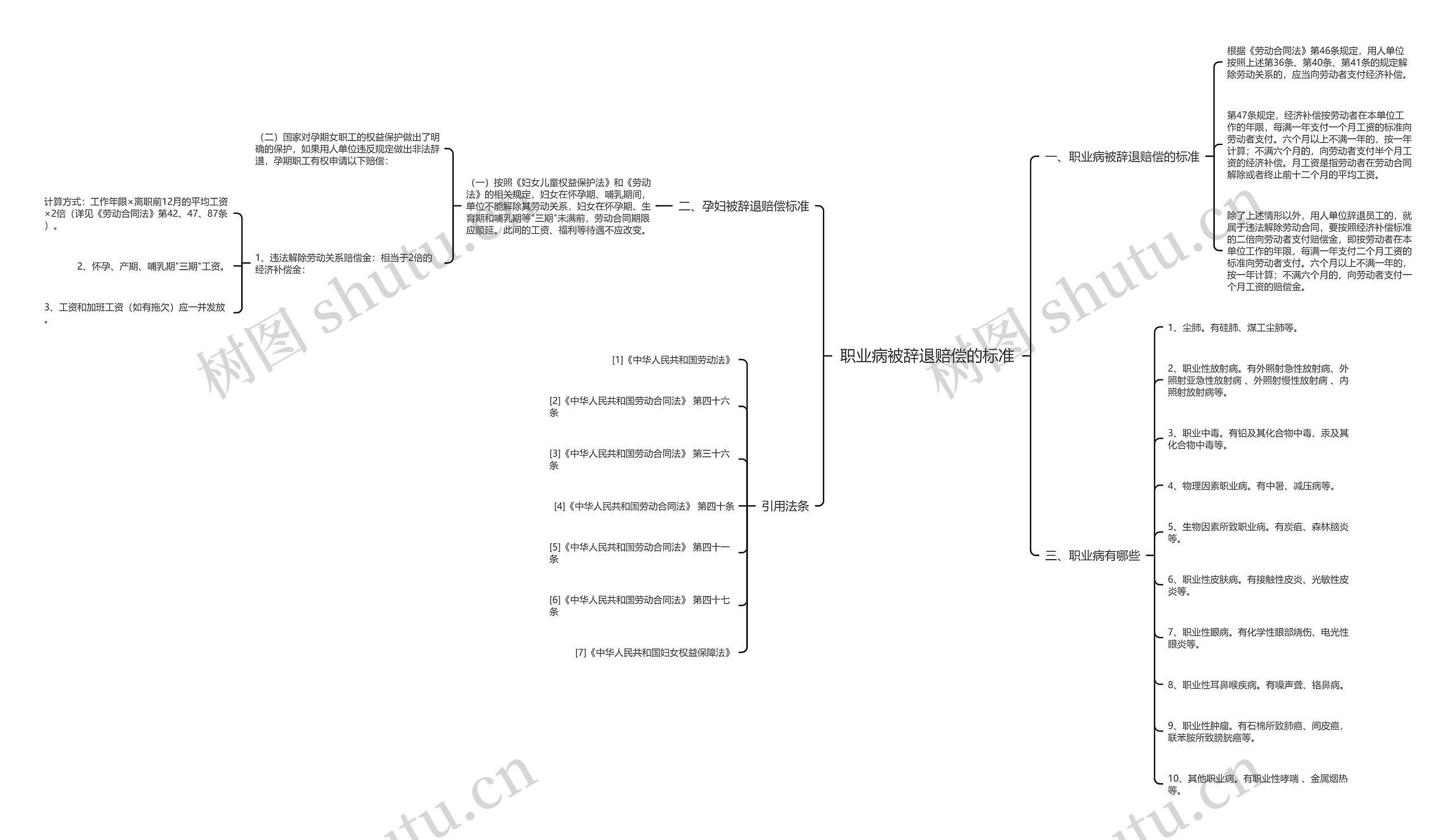 职业病被辞退赔偿的标准思维导图