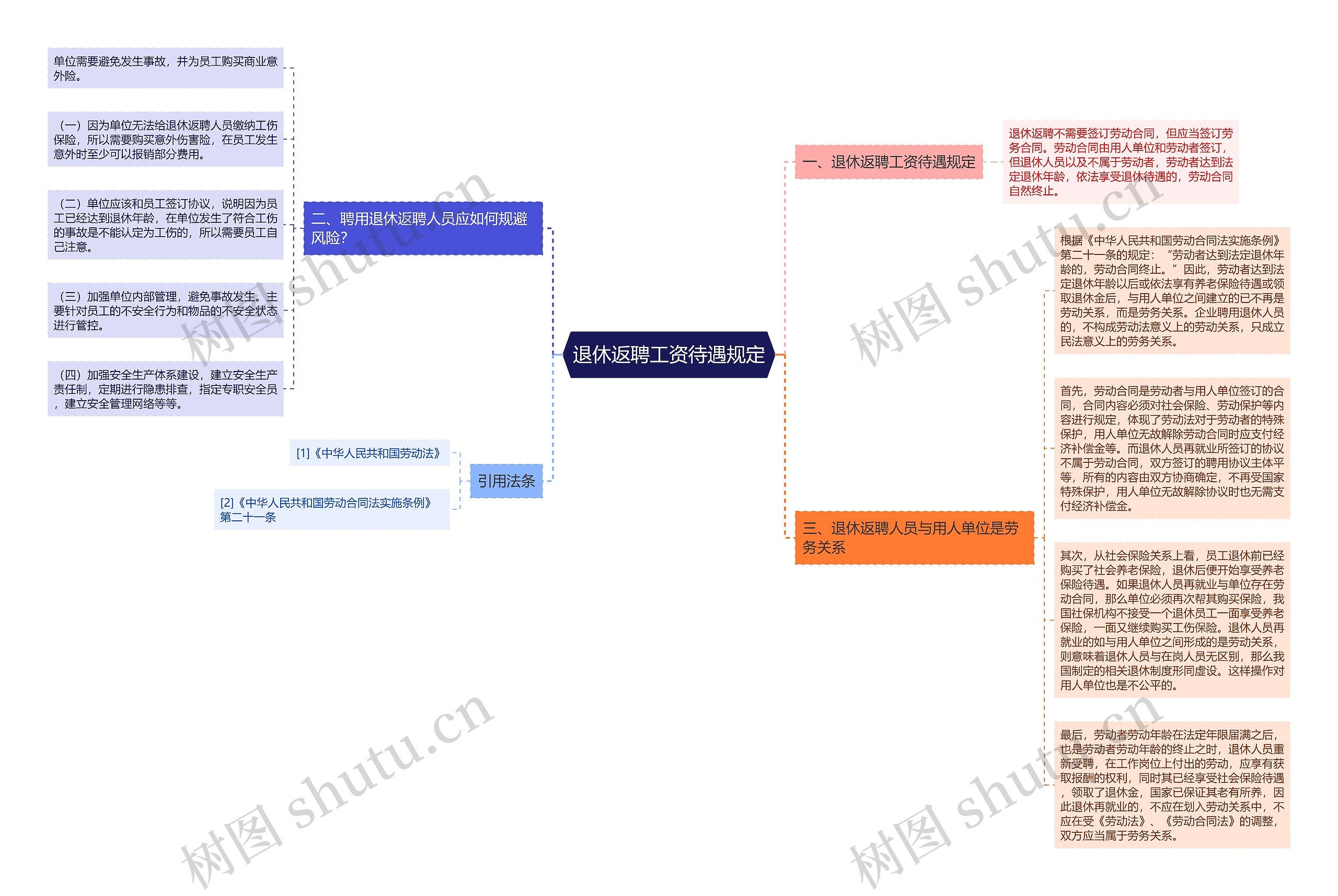 退休返聘工资待遇规定思维导图