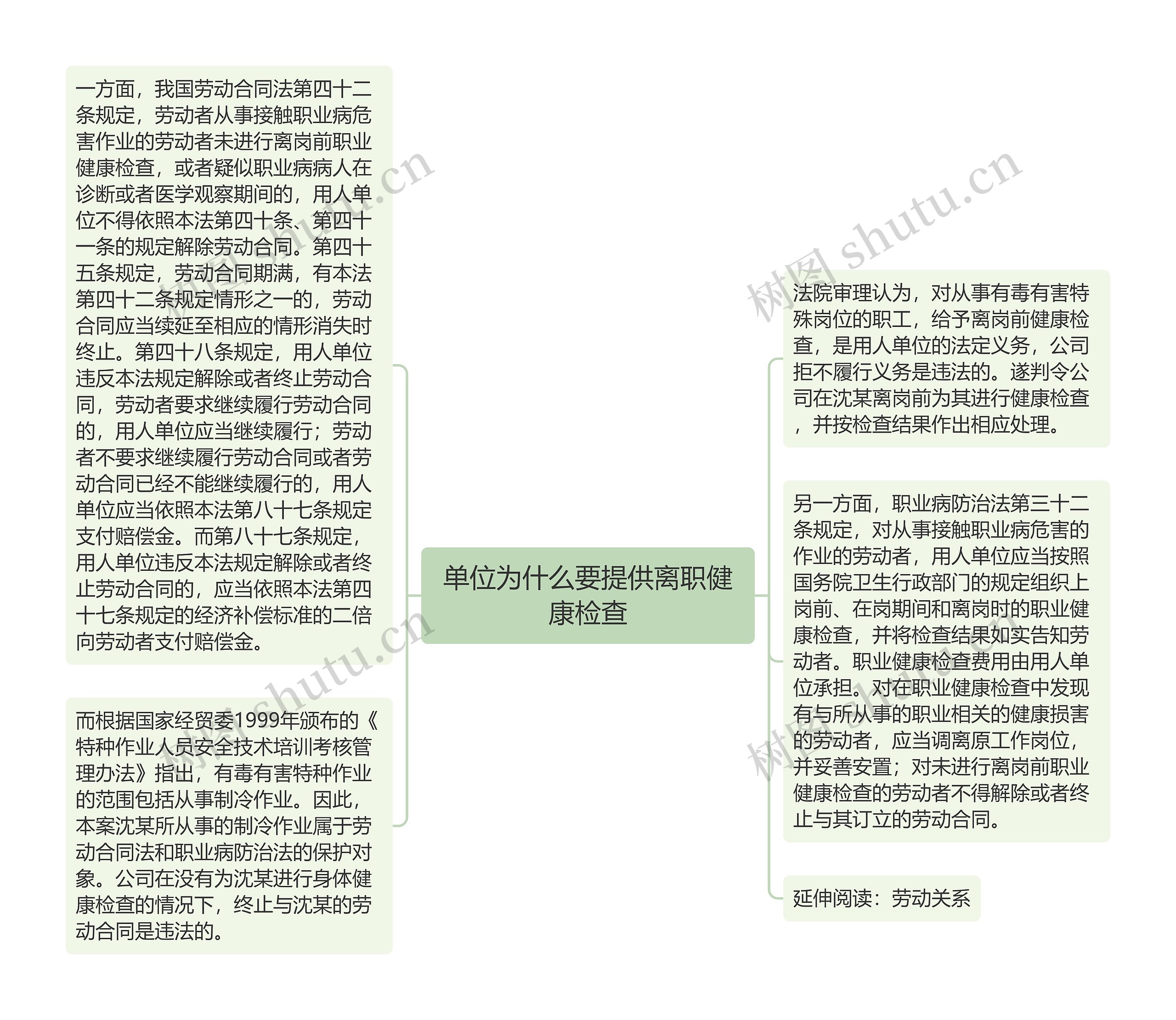 单位为什么要提供离职健康检查思维导图