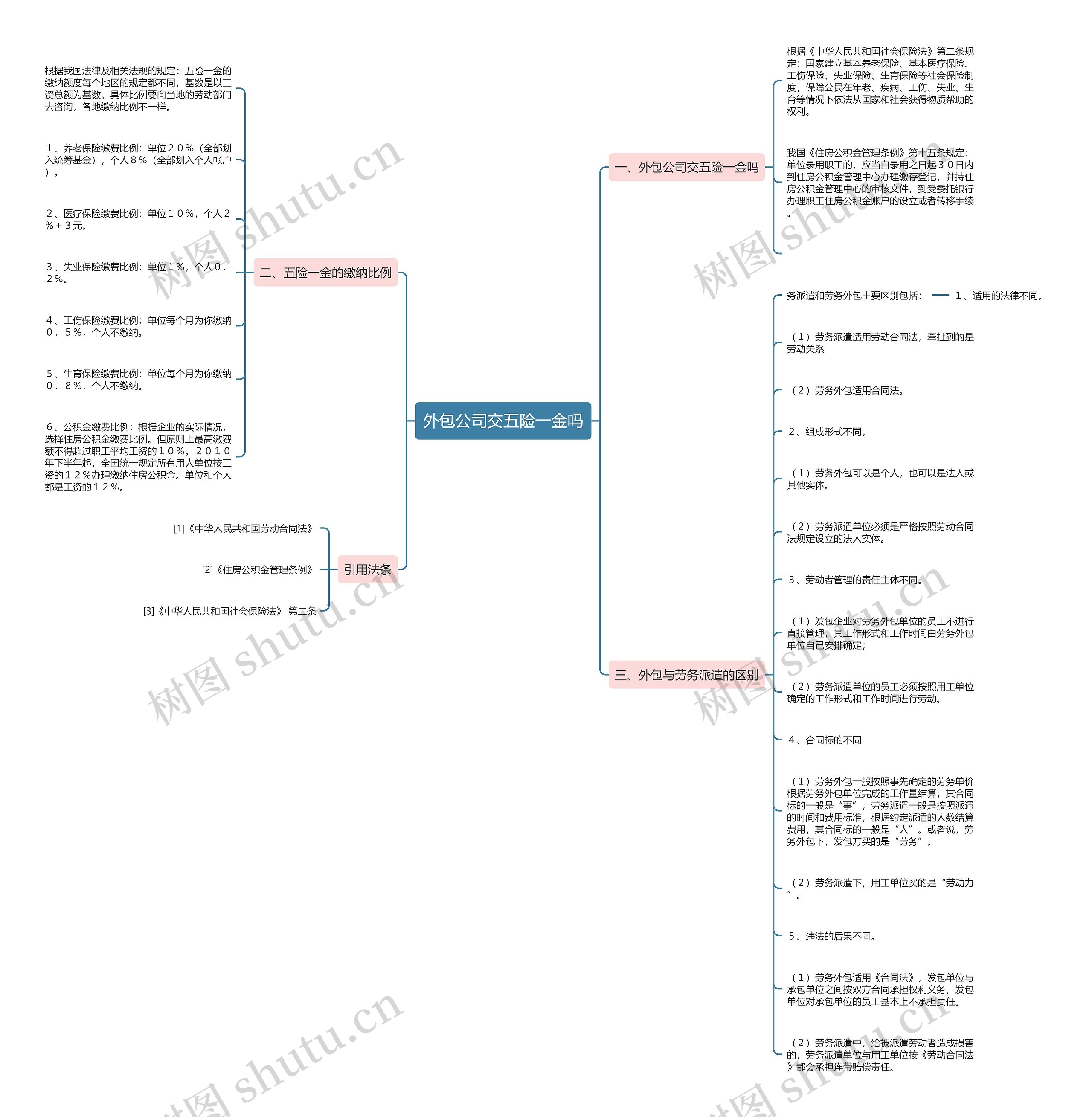 外包公司交五险一金吗思维导图