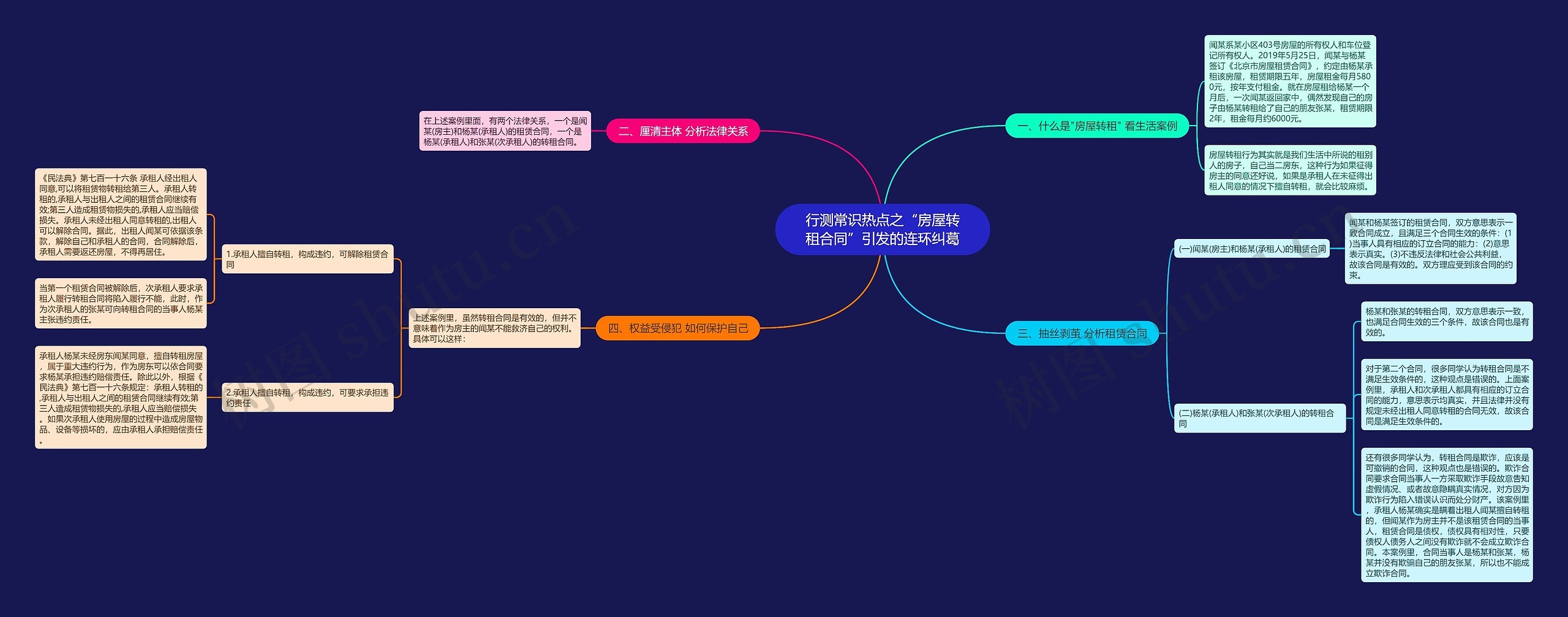 行测常识热点之“房屋转租合同”引发的连环纠葛思维导图