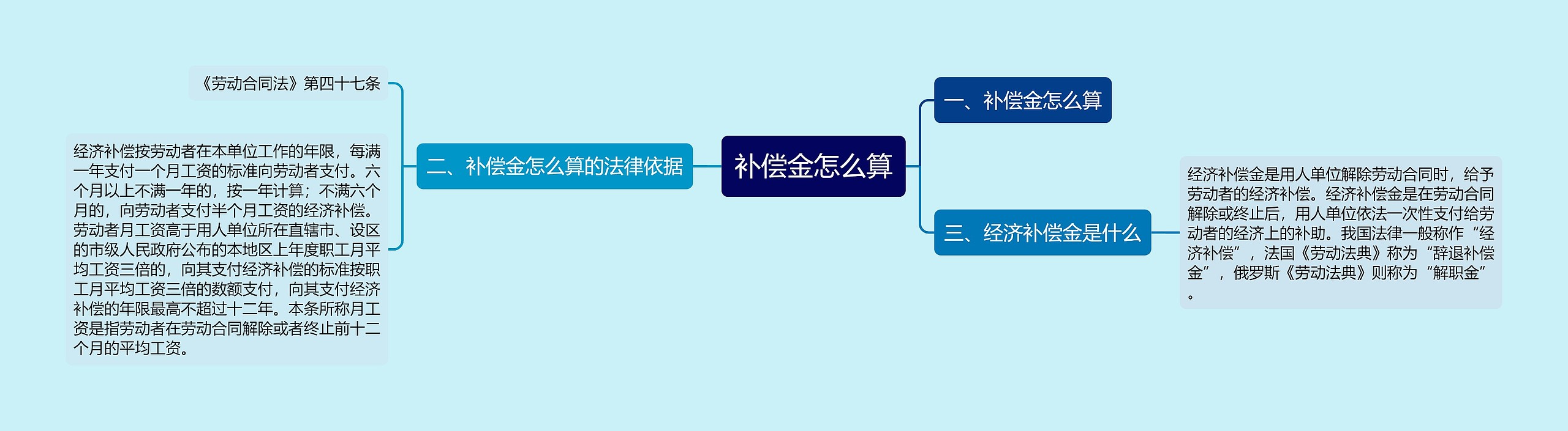 补偿金怎么算思维导图