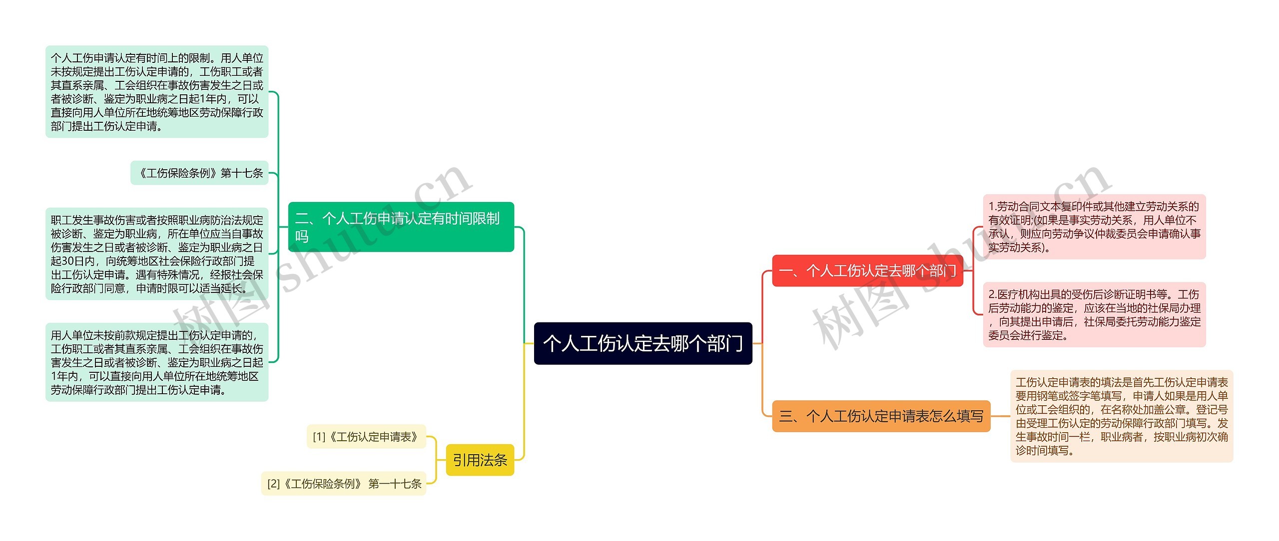 个人工伤认定去哪个部门