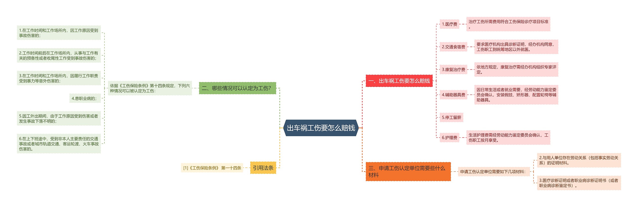 出车祸工伤要怎么赔钱思维导图