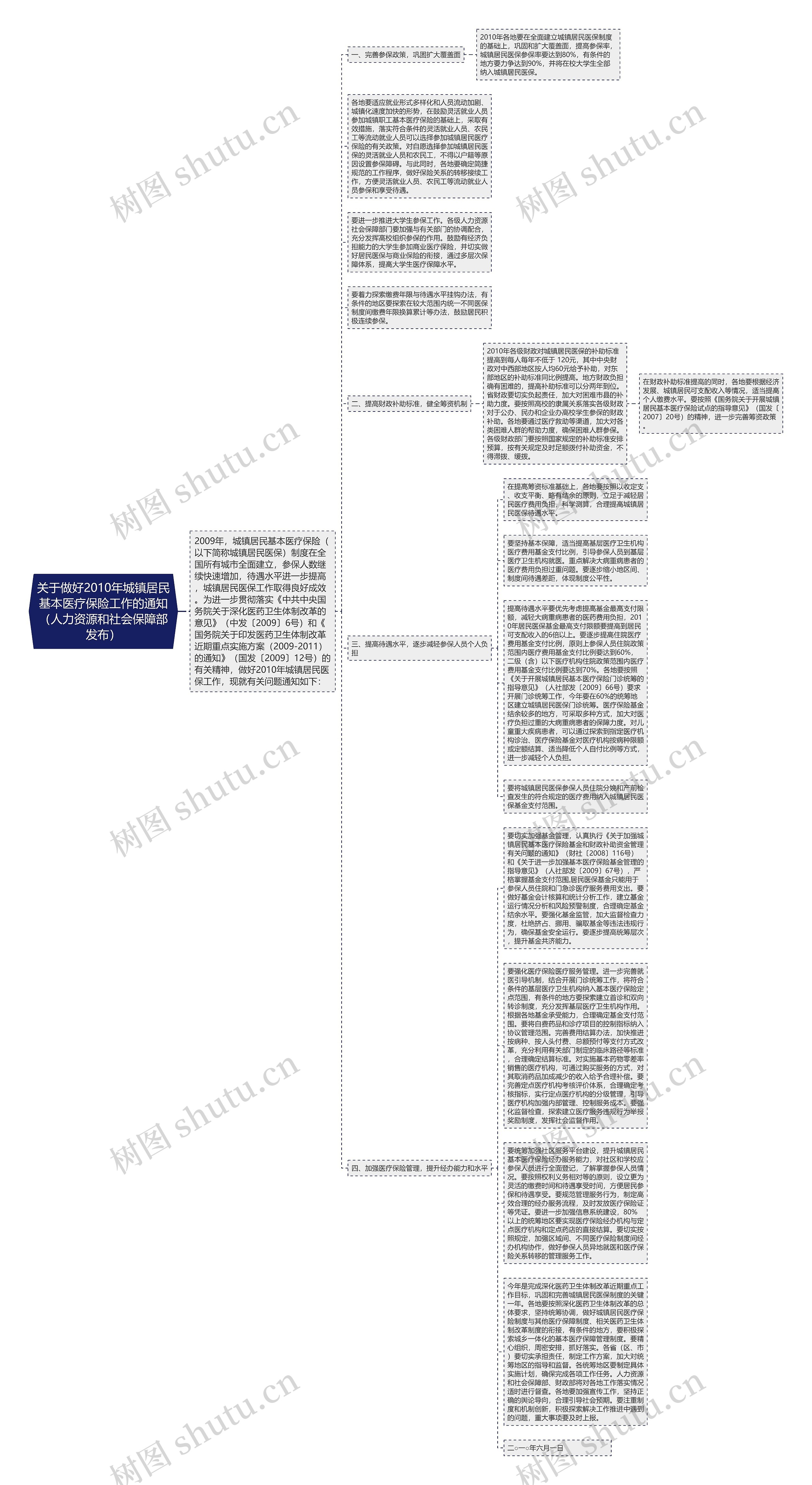 关于做好2010年城镇居民基本医疗保险工作的通知（人力资源和社会保障部发布）