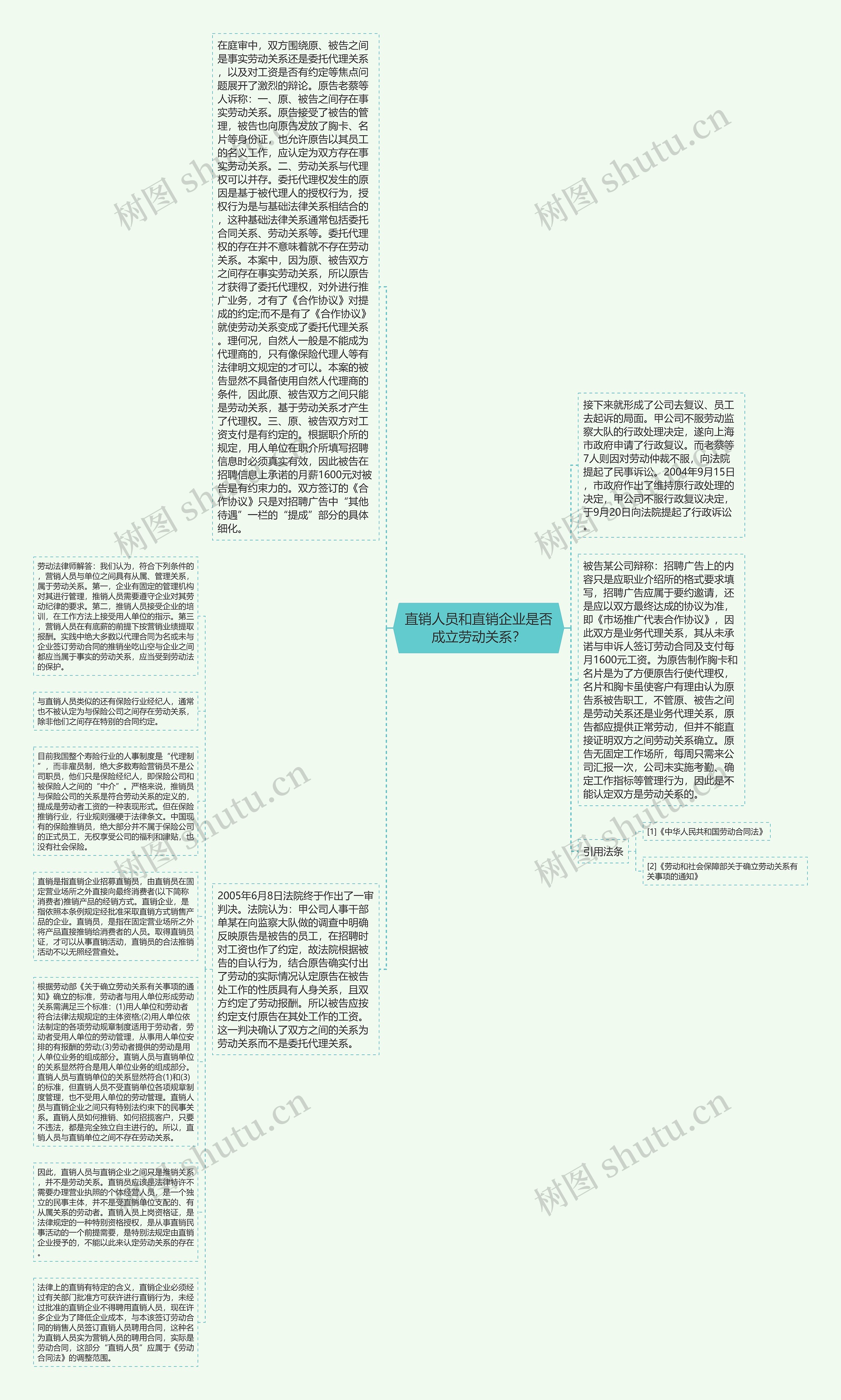 直销人员和直销企业是否成立劳动关系？思维导图