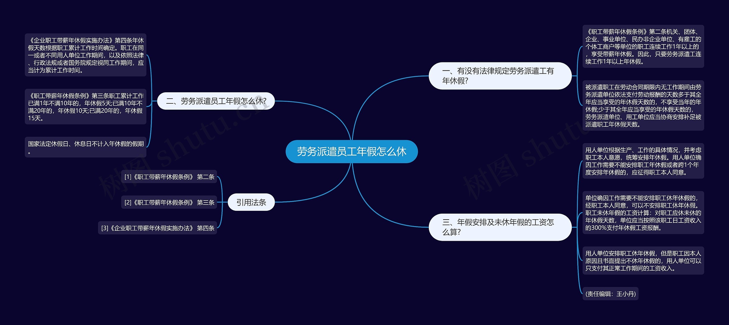 劳务派遣员工年假怎么休思维导图