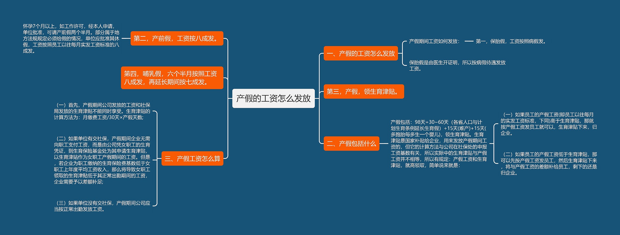 产假的工资怎么发放思维导图