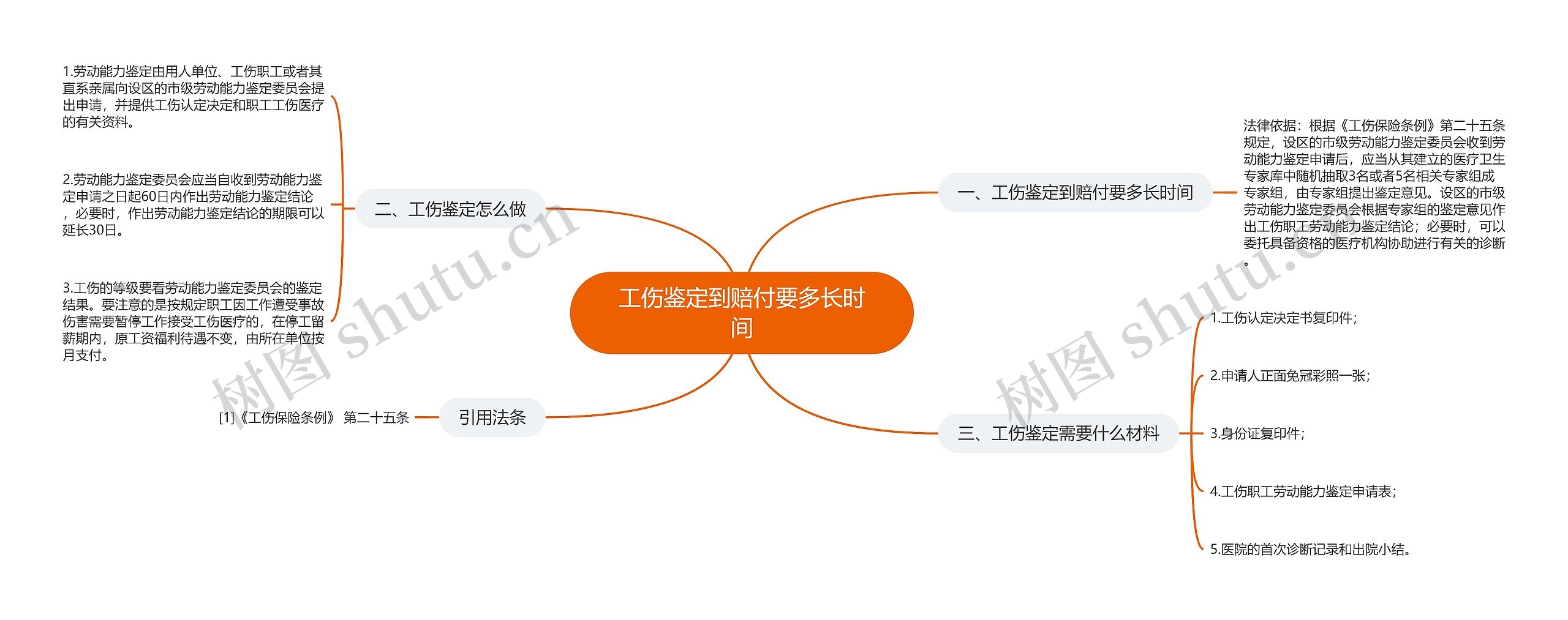 工伤鉴定到赔付要多长时间思维导图