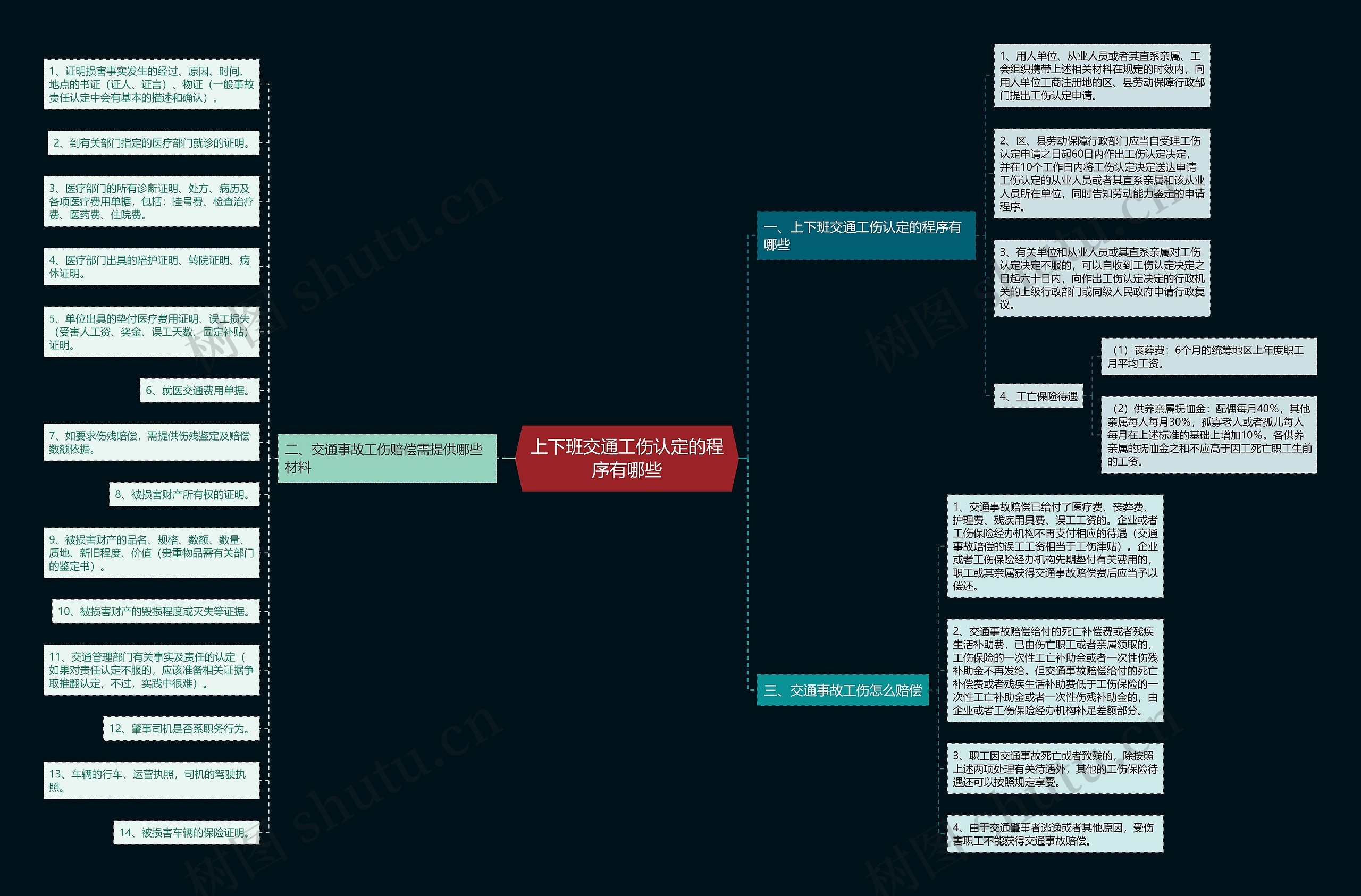 上下班交通工伤认定的程序有哪些思维导图