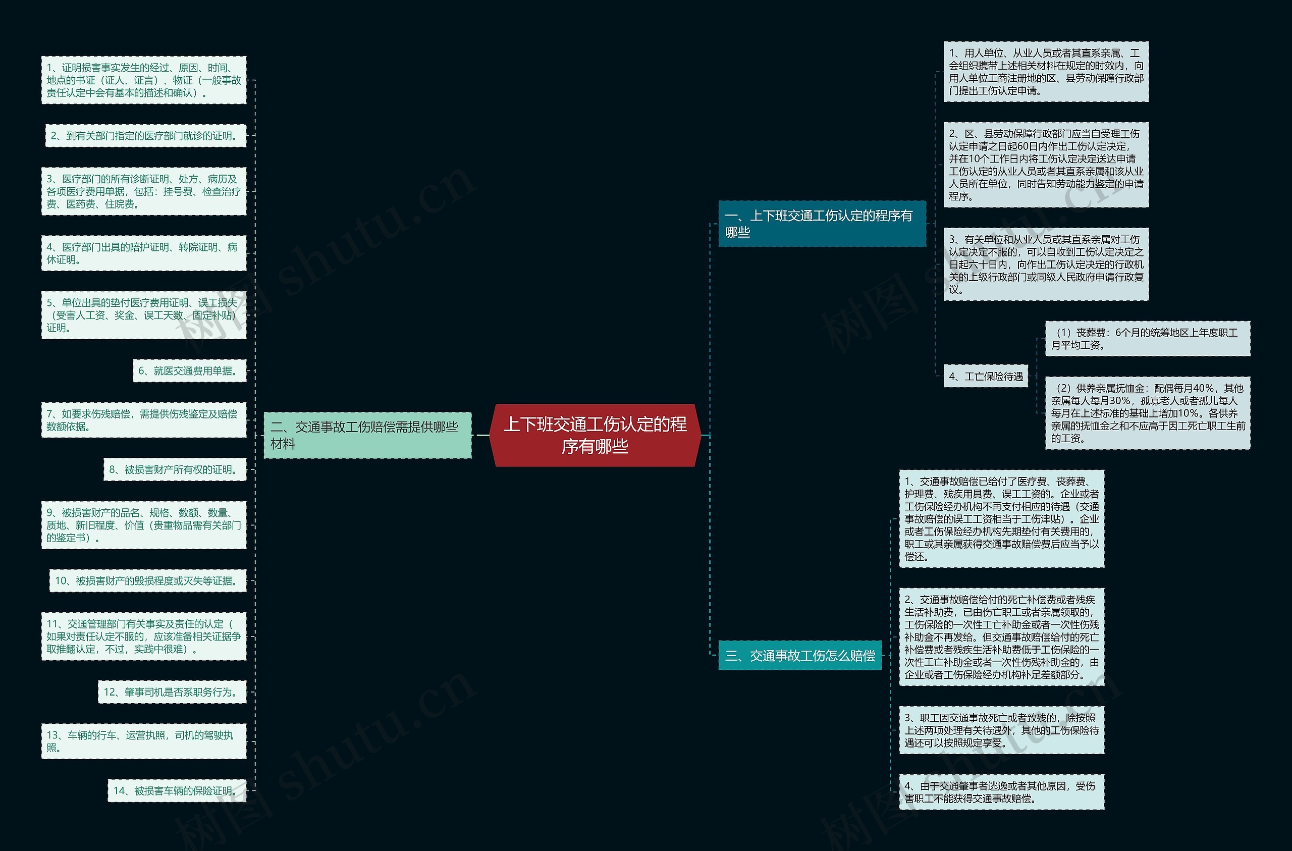 上下班交通工伤认定的程序有哪些 上下班交通工伤认定的程序有哪些