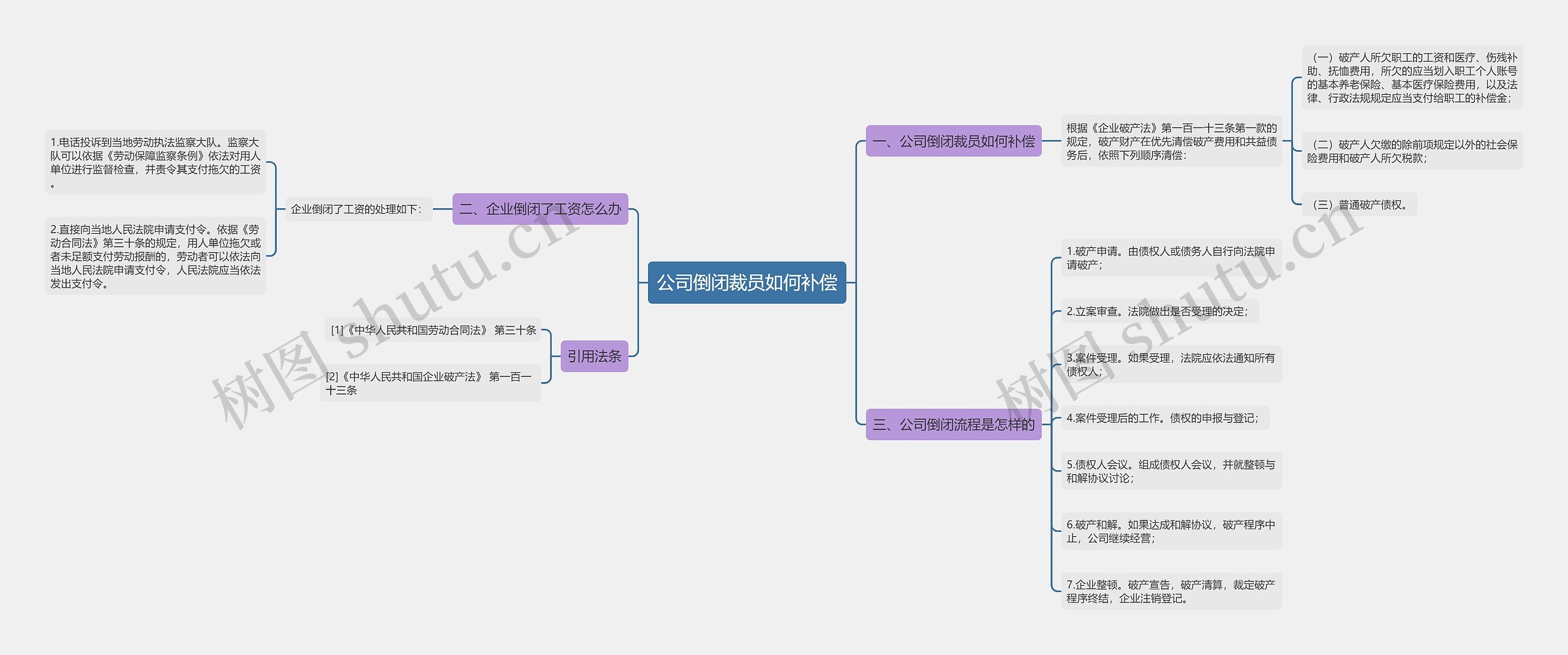 公司倒闭裁员如何补偿思维导图