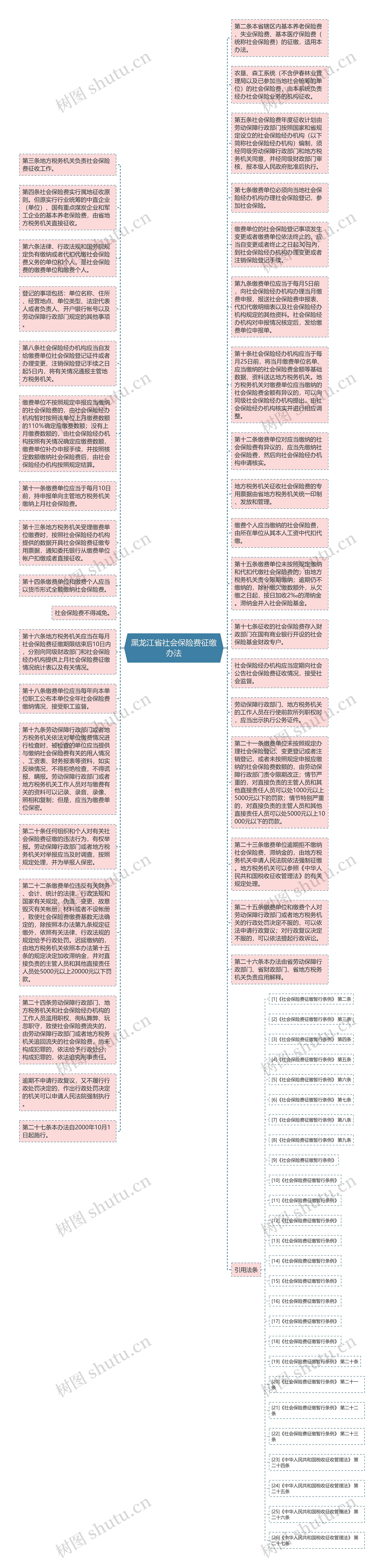 黑龙江省社会保险费征缴办法思维导图