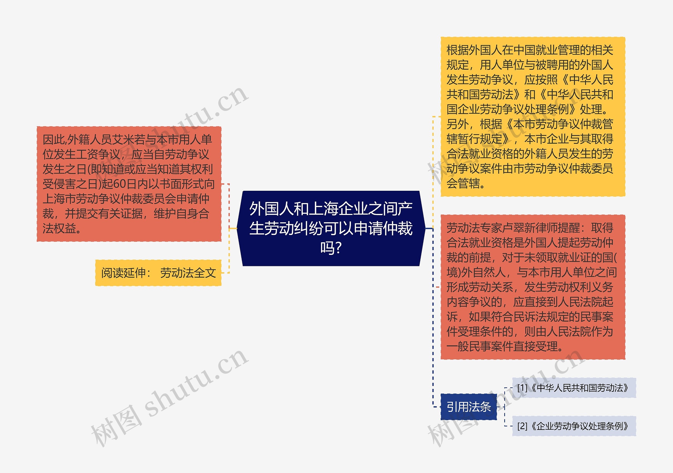 外国人和上海企业之间产生劳动纠纷可以申请仲裁吗?思维导图
