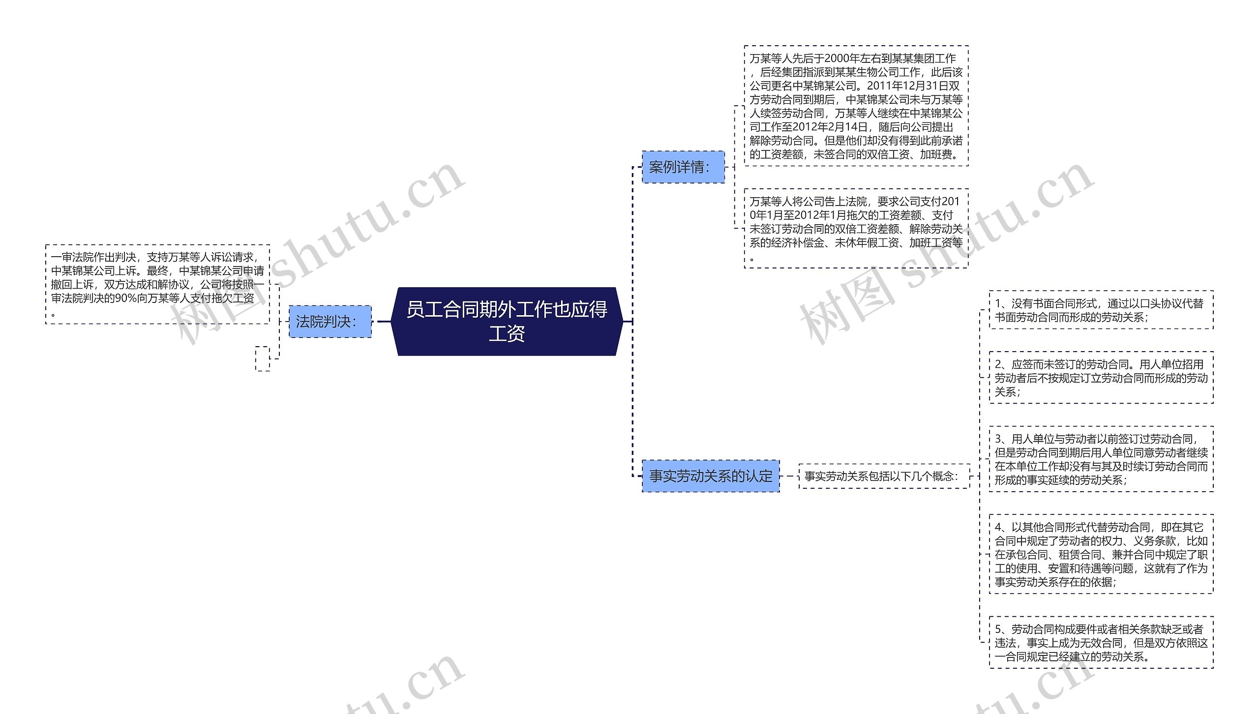 员工合同期外工作也应得工资思维导图