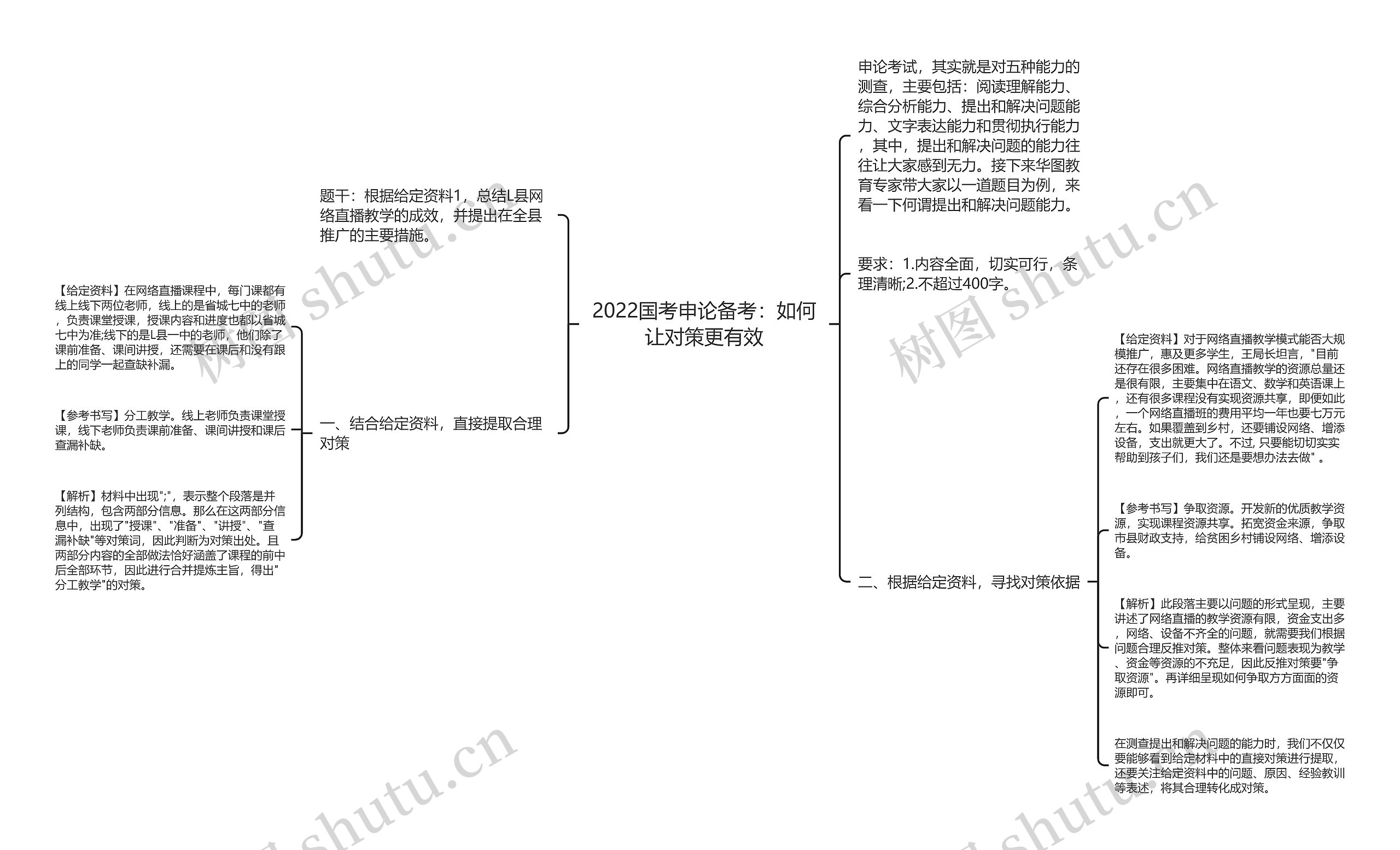 2022国考申论备考：如何让对策更有效思维导图