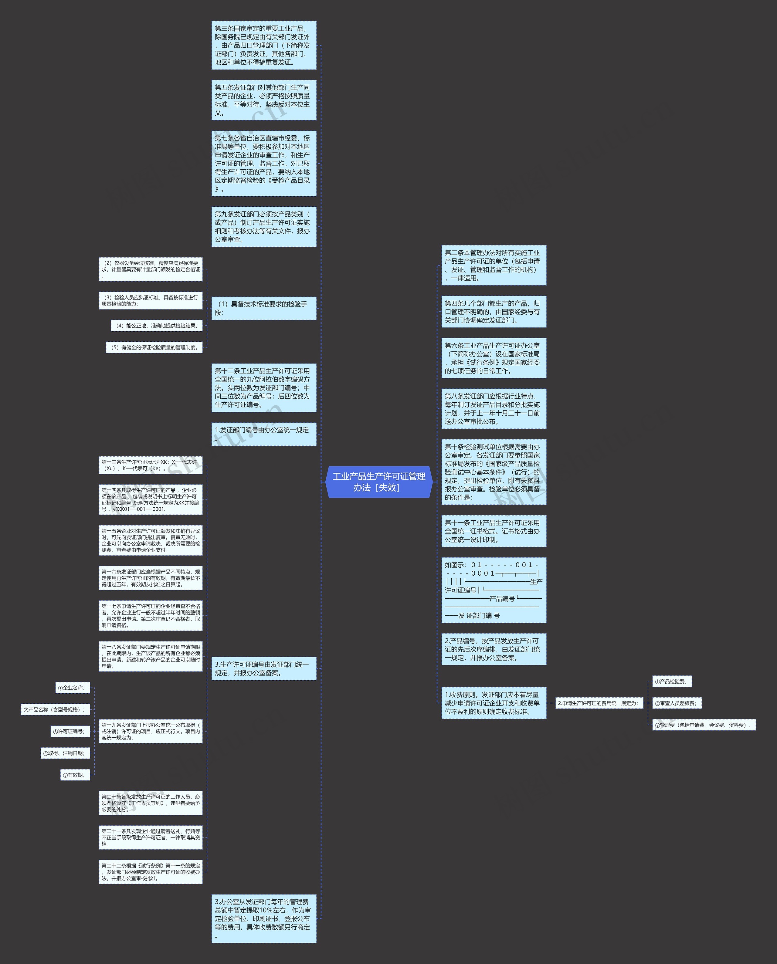 工业产品生产许可证管理办法［失效］思维导图