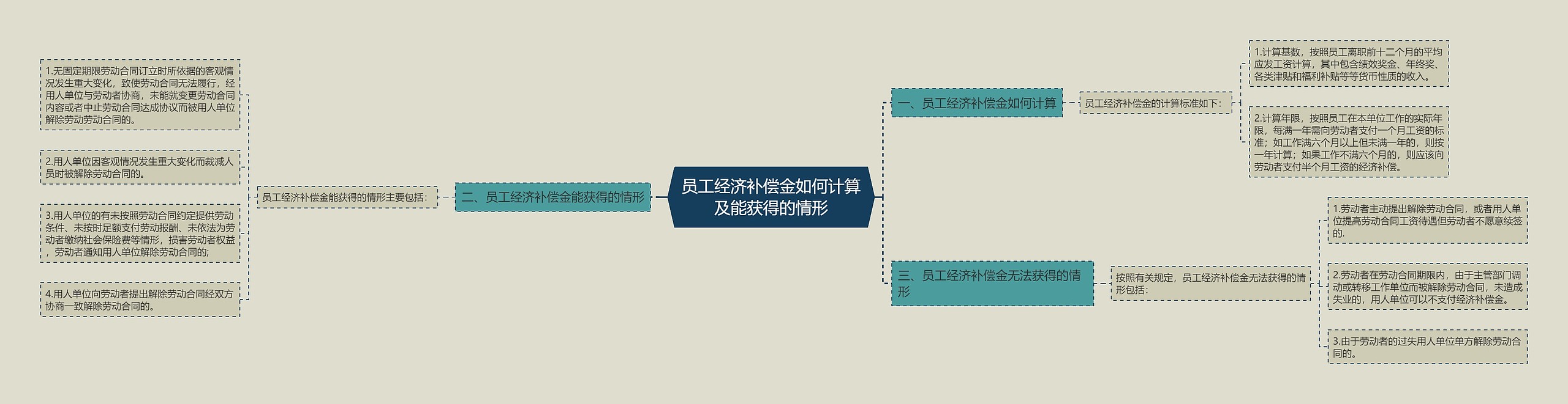 员工经济补偿金如何计算及能获得的情形思维导图