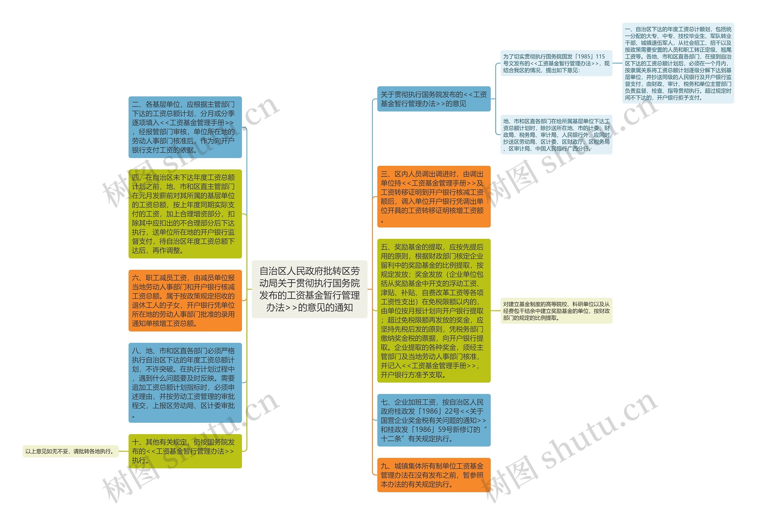 自治区人民政府批转区劳动局关于贯彻执行国务院发布的工资基金暂行管理办法>>的意见的通知