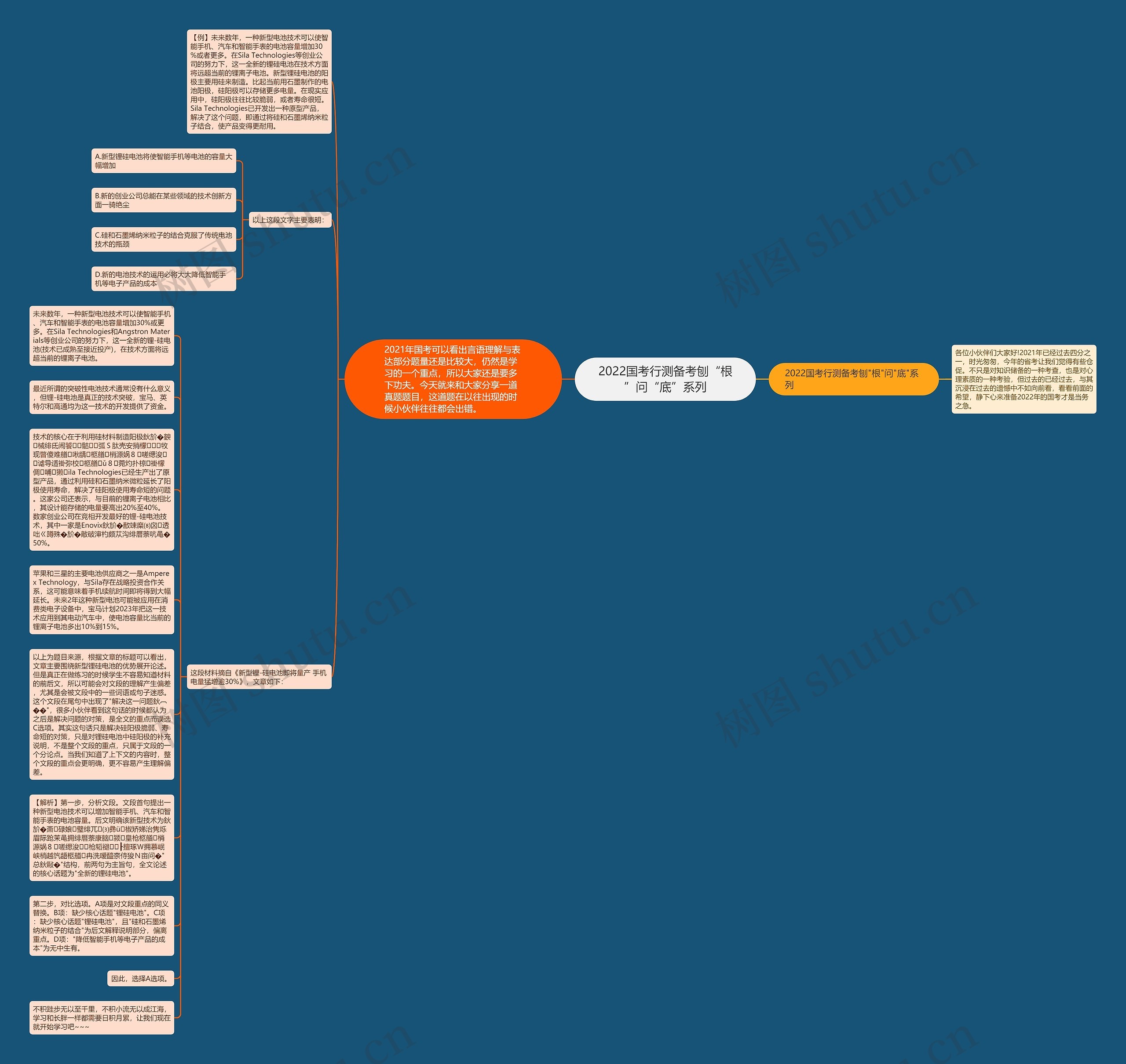 2022国考行测备考刨“根”问“底”系列思维导图