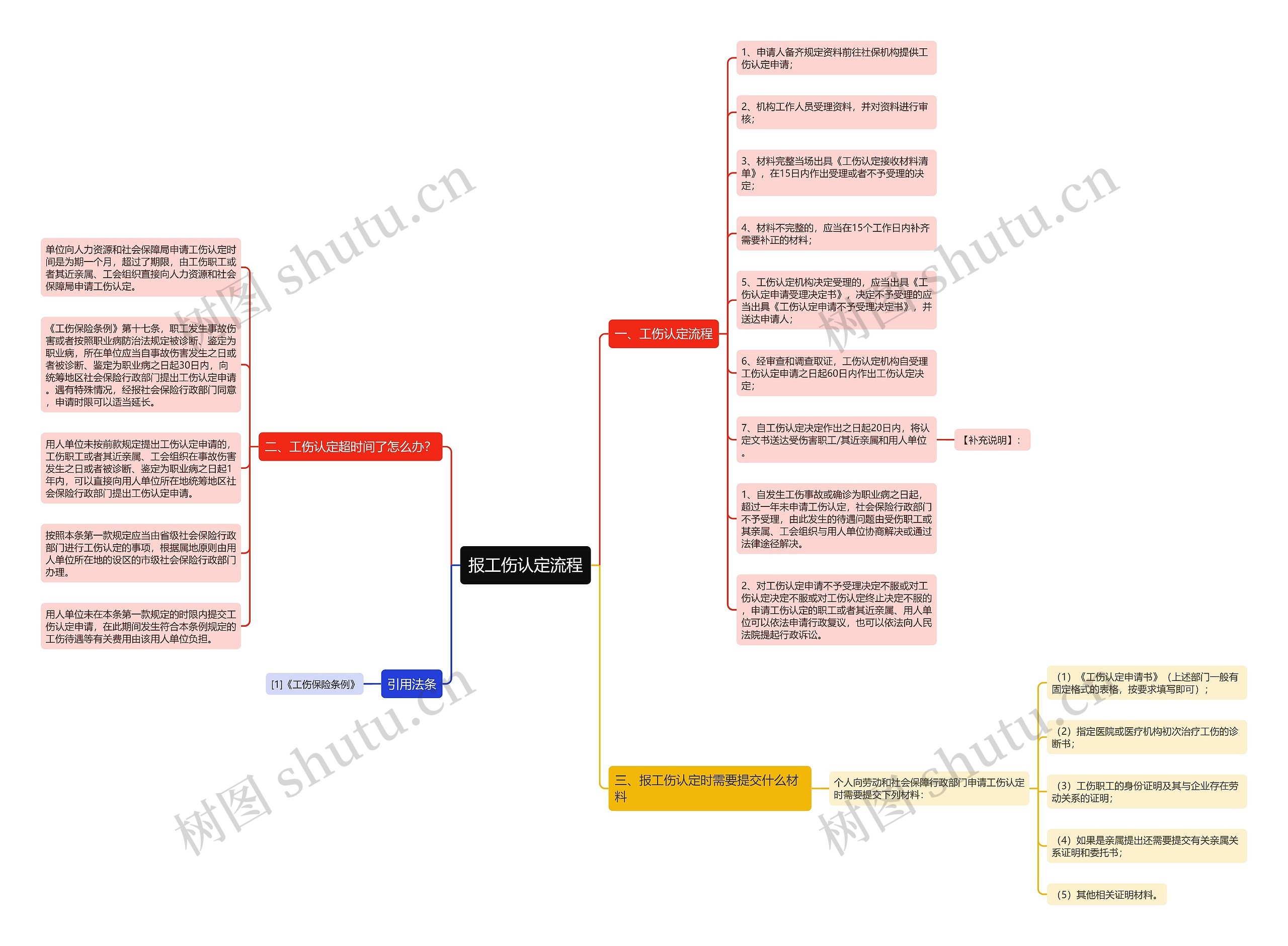 报工伤认定流程思维导图