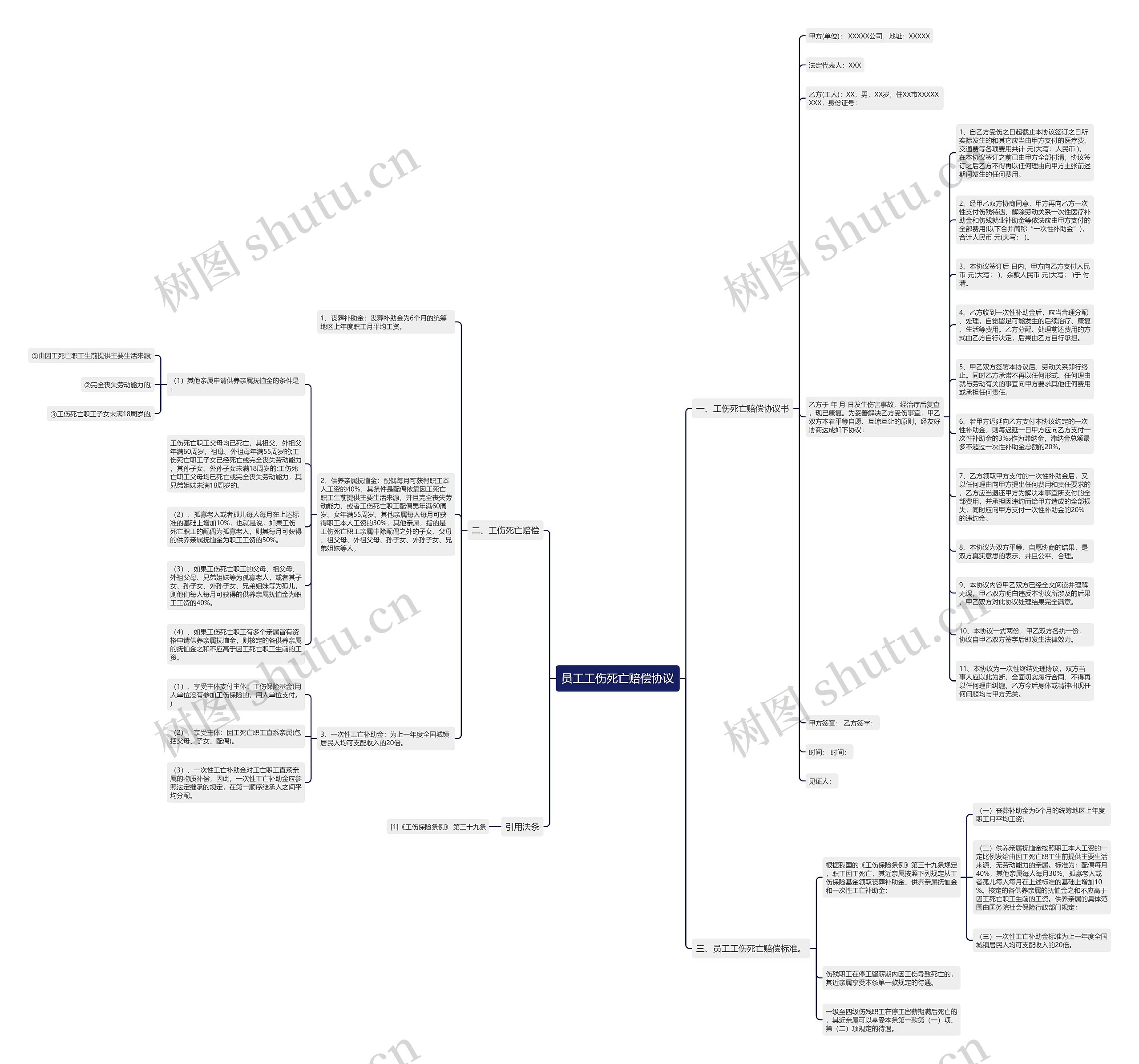 员工工伤死亡赔偿协议思维导图