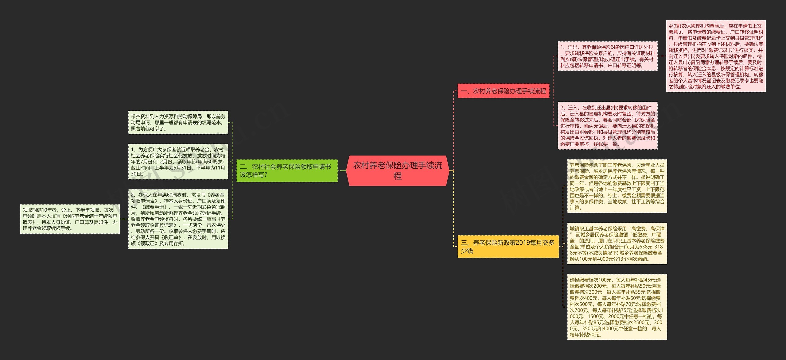 农村养老保险办理手续流程思维导图