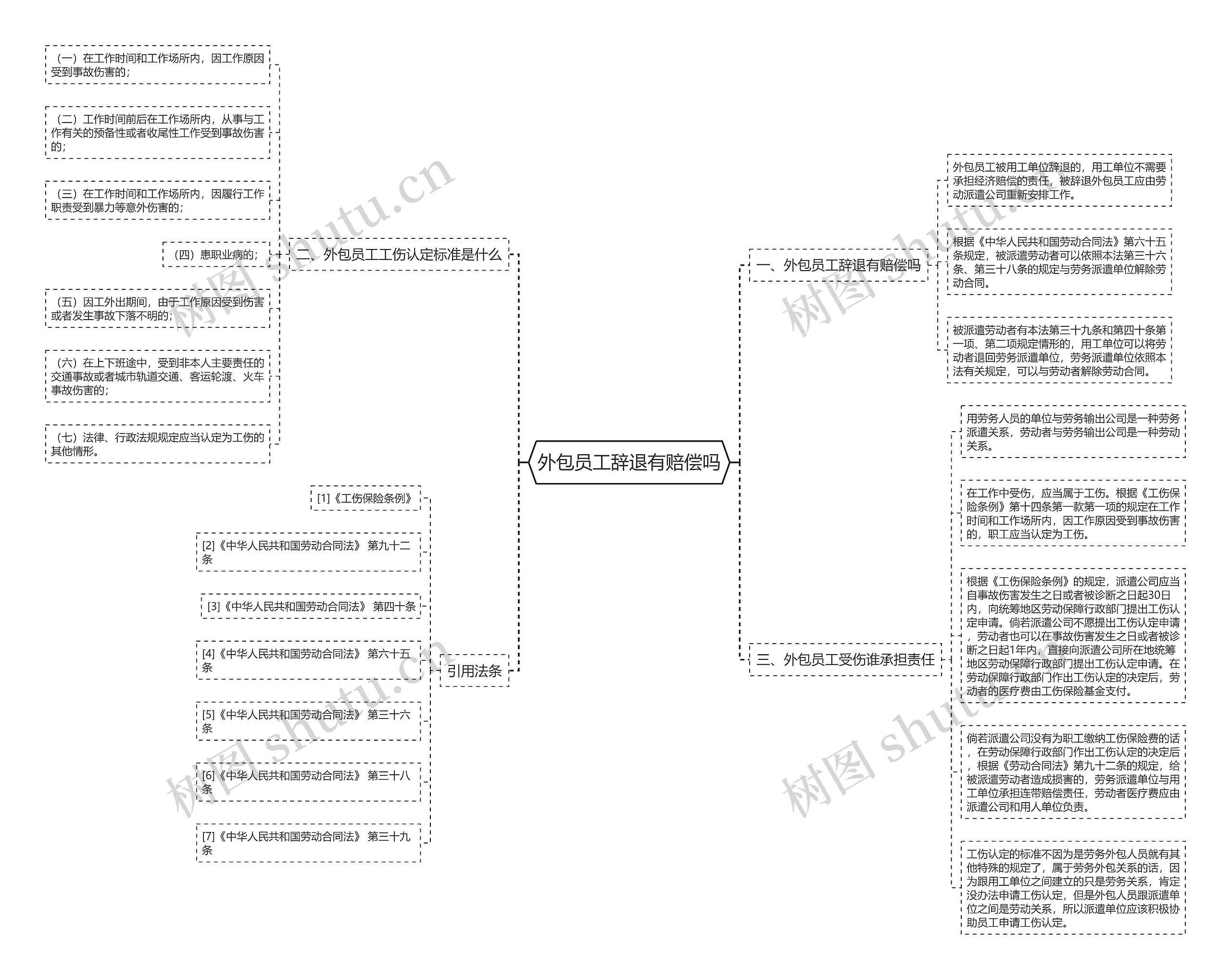 外包员工辞退有赔偿吗思维导图高清图 外包员工辞退有赔偿吗思维导图