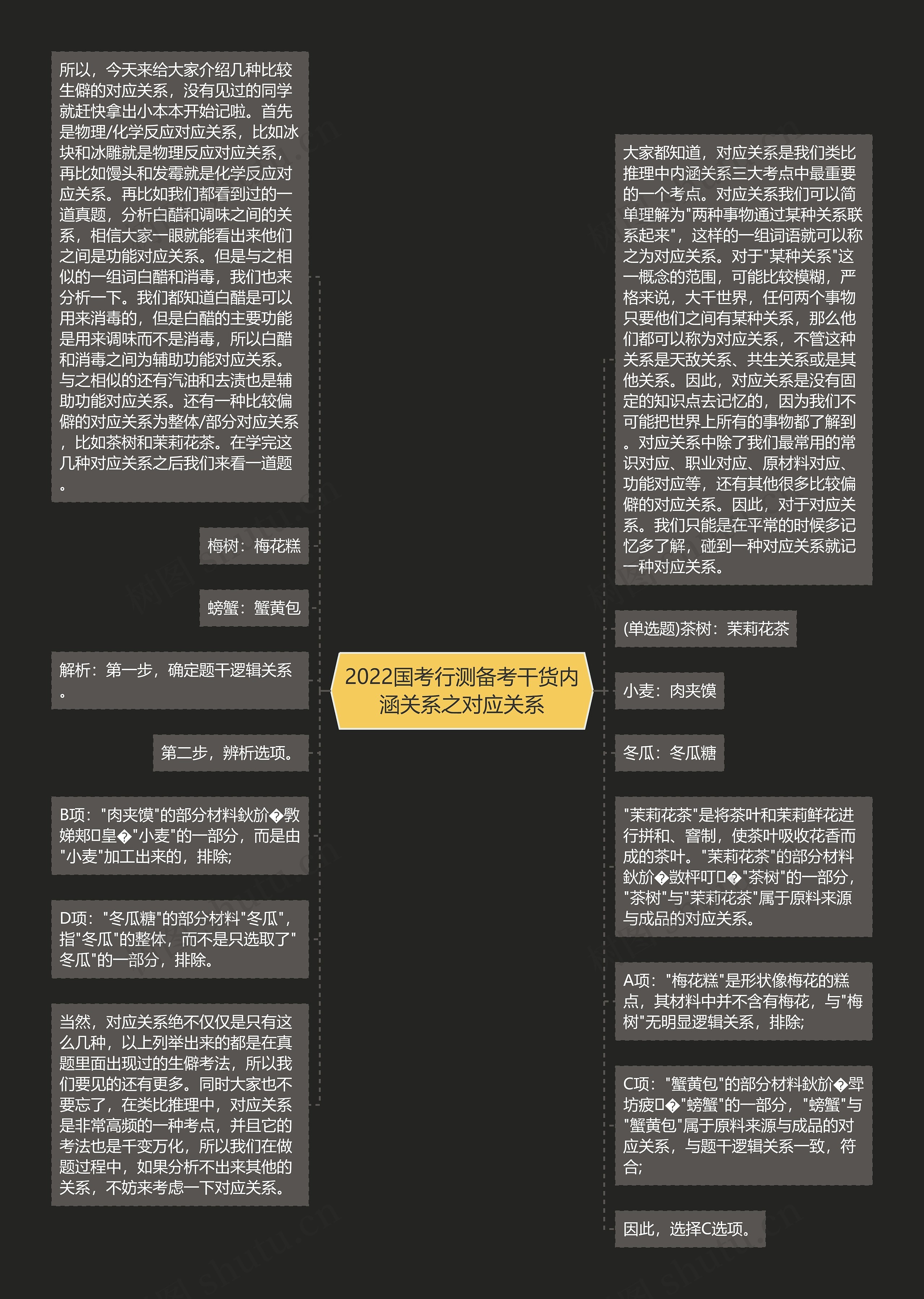 2022国考行测备考干货内涵关系之对应关系思维导图