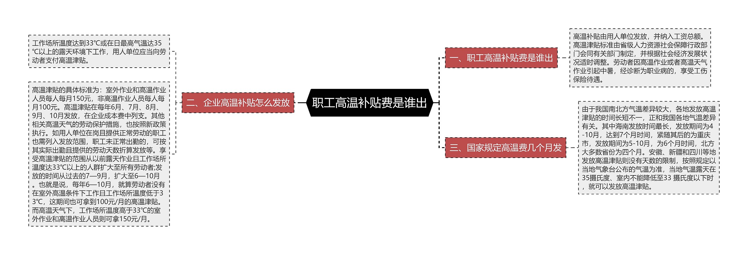 职工高温补贴费是谁出思维导图