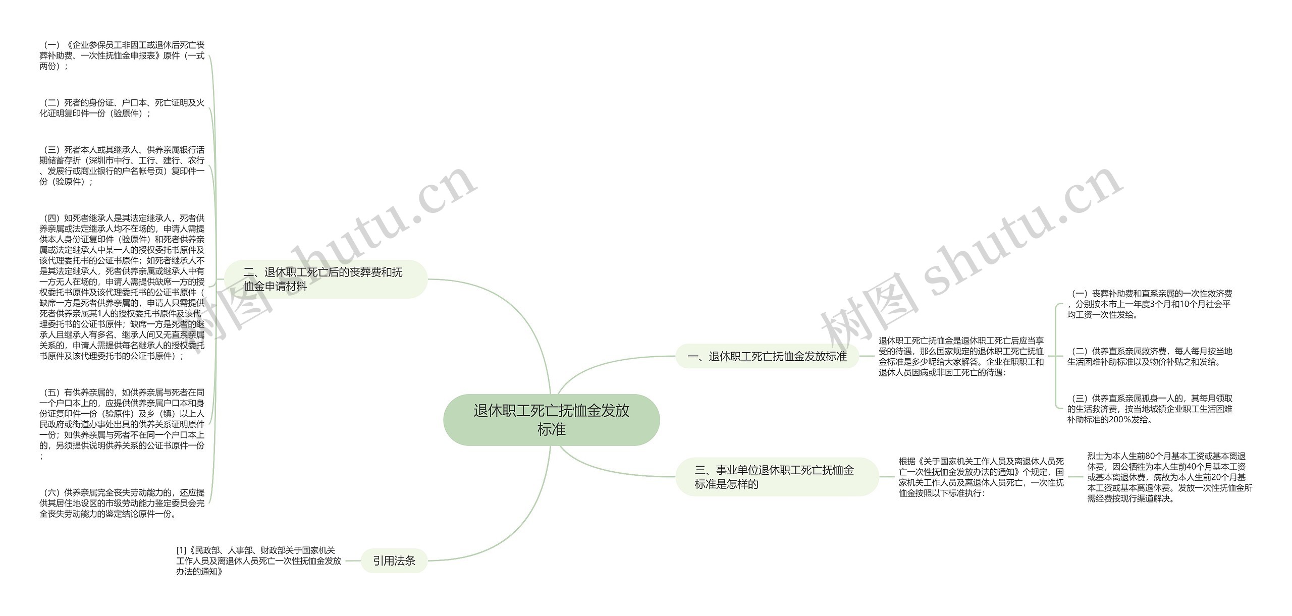 退休职工死亡抚恤金发放标准思维导图