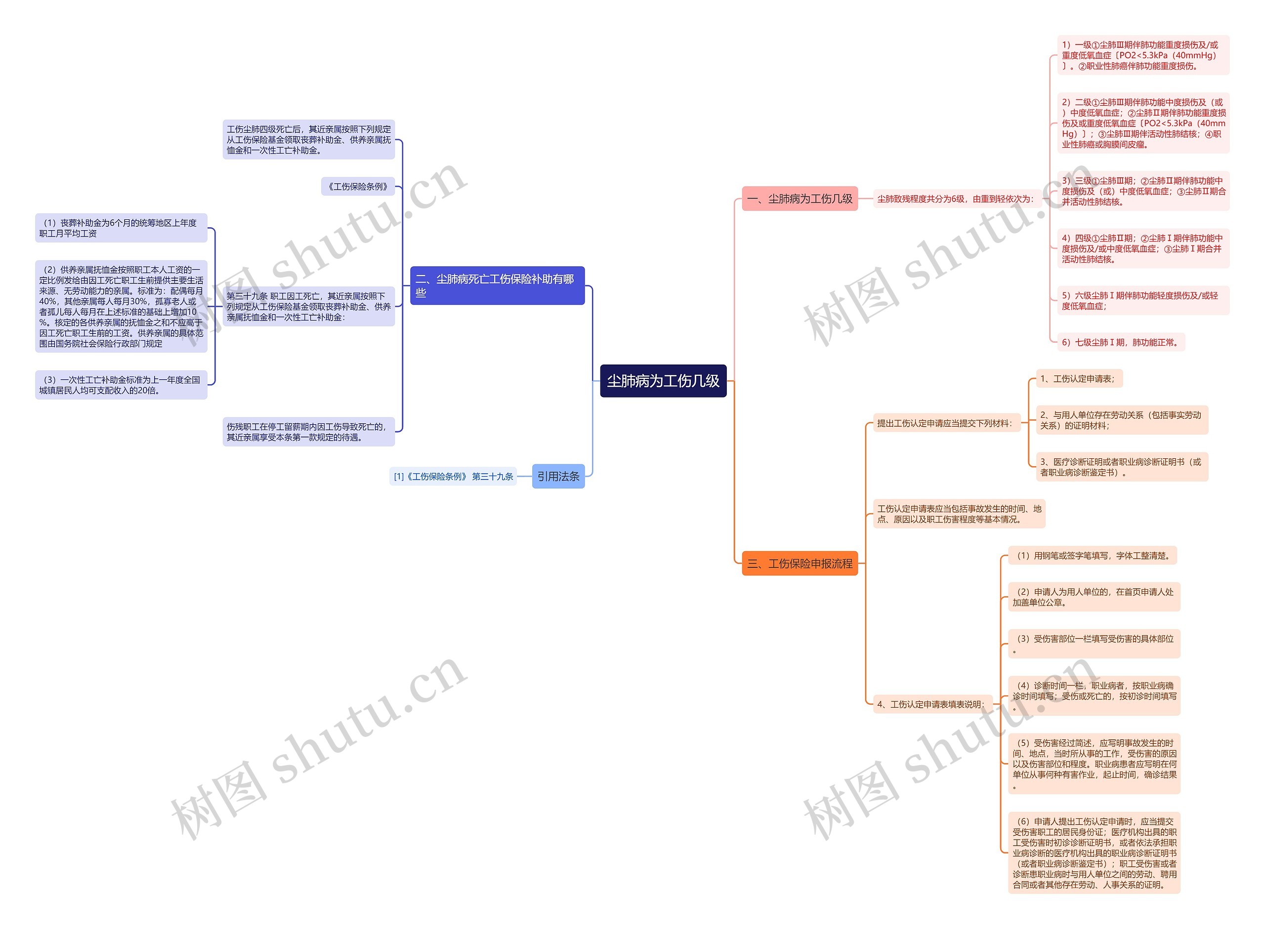 尘肺病为工伤几级思维导图