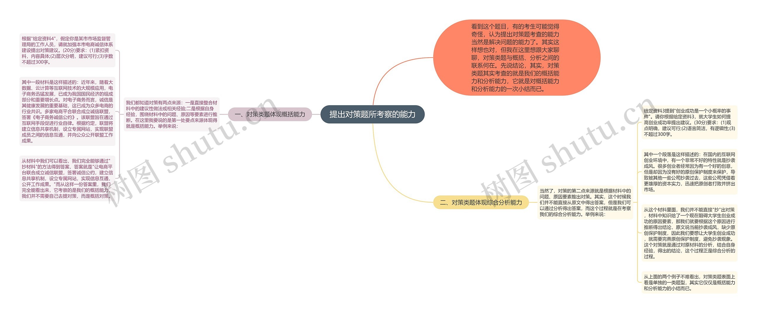 提出对策题所考察的能力思维导图