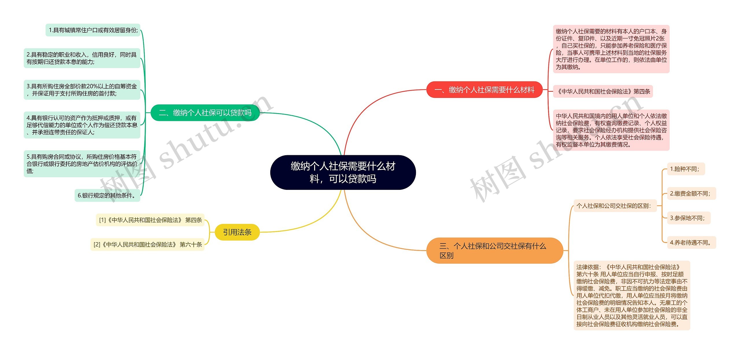 缴纳个人社保需要什么材料，可以贷款吗