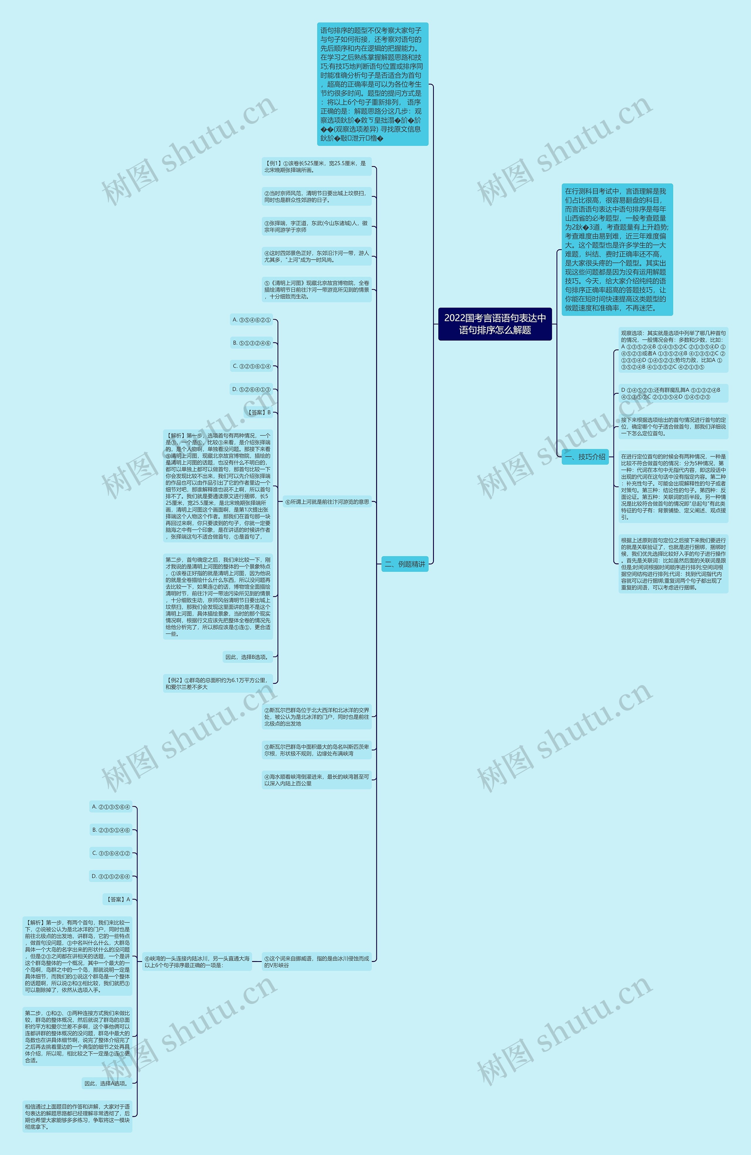 2022国考言语语句表达中语句排序怎么解题思维导图