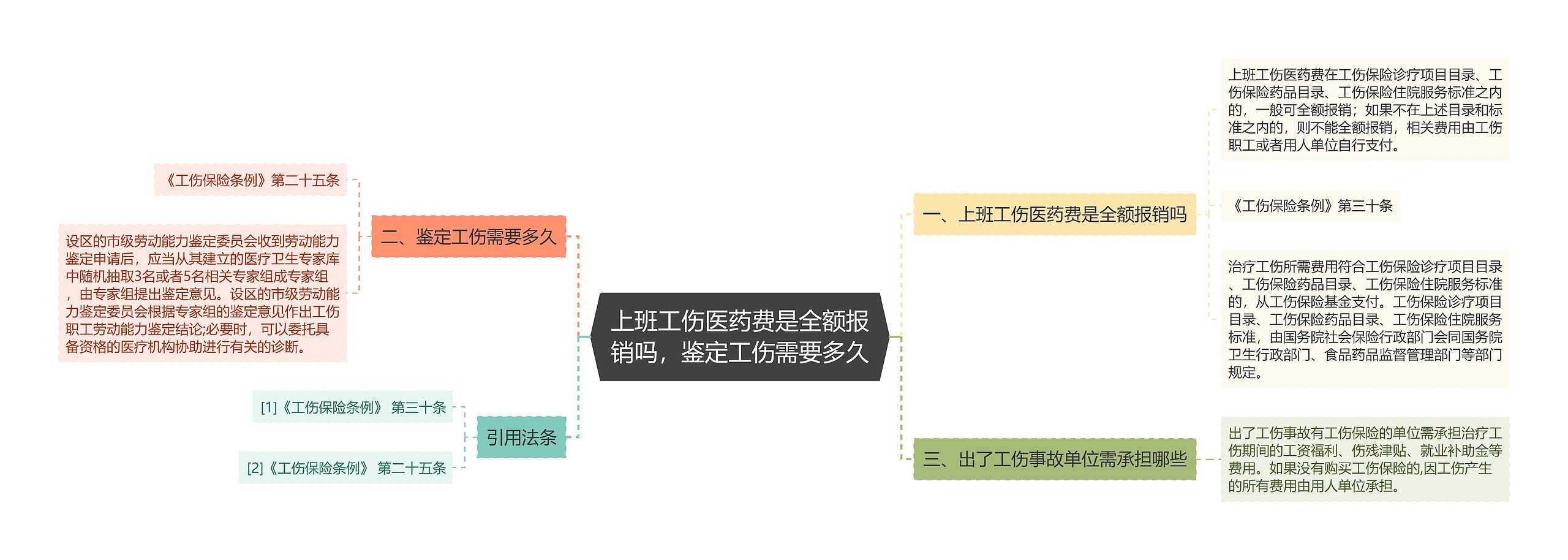 上班工伤医药费是全额报销吗，鉴定工伤需要多久