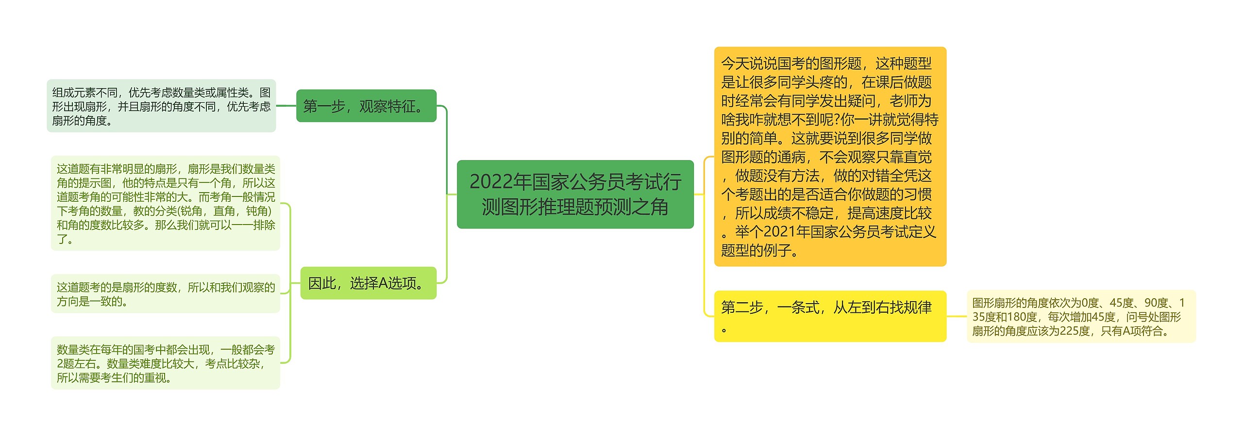 2022年国家公务员考试行测图形推理题预测之角思维导图