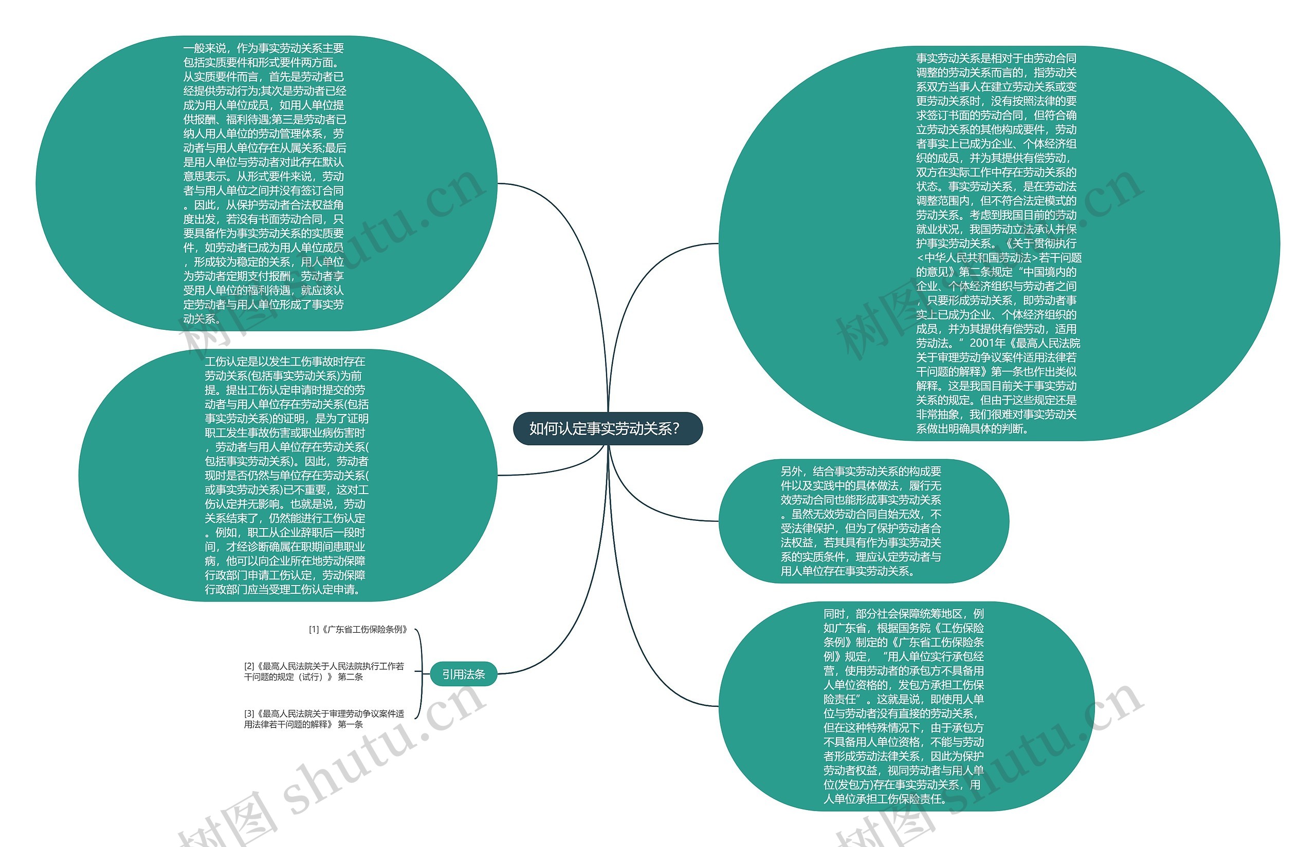 如何认定事实劳动关系？思维导图