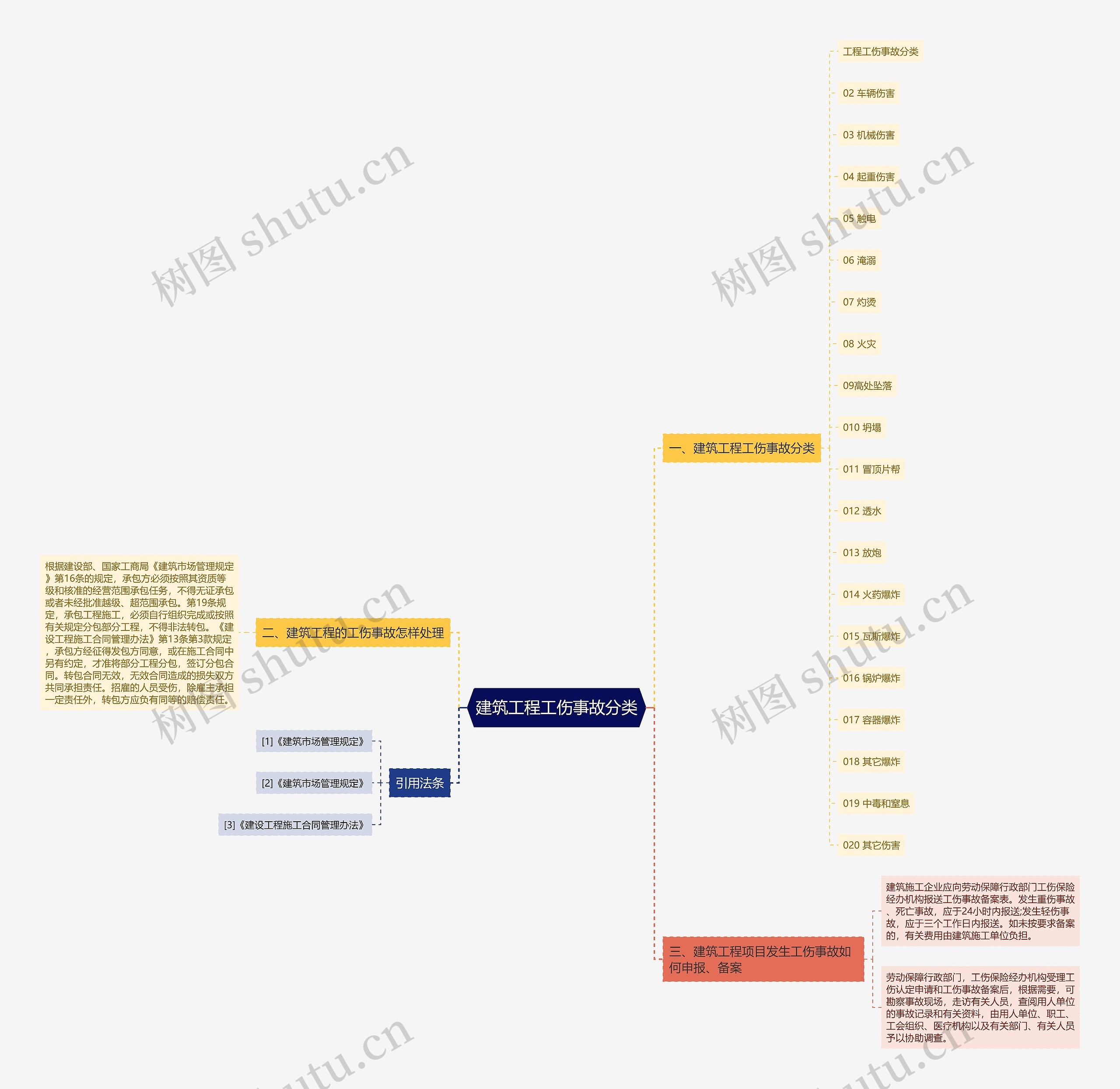 建筑工程工伤事故分类思维导图