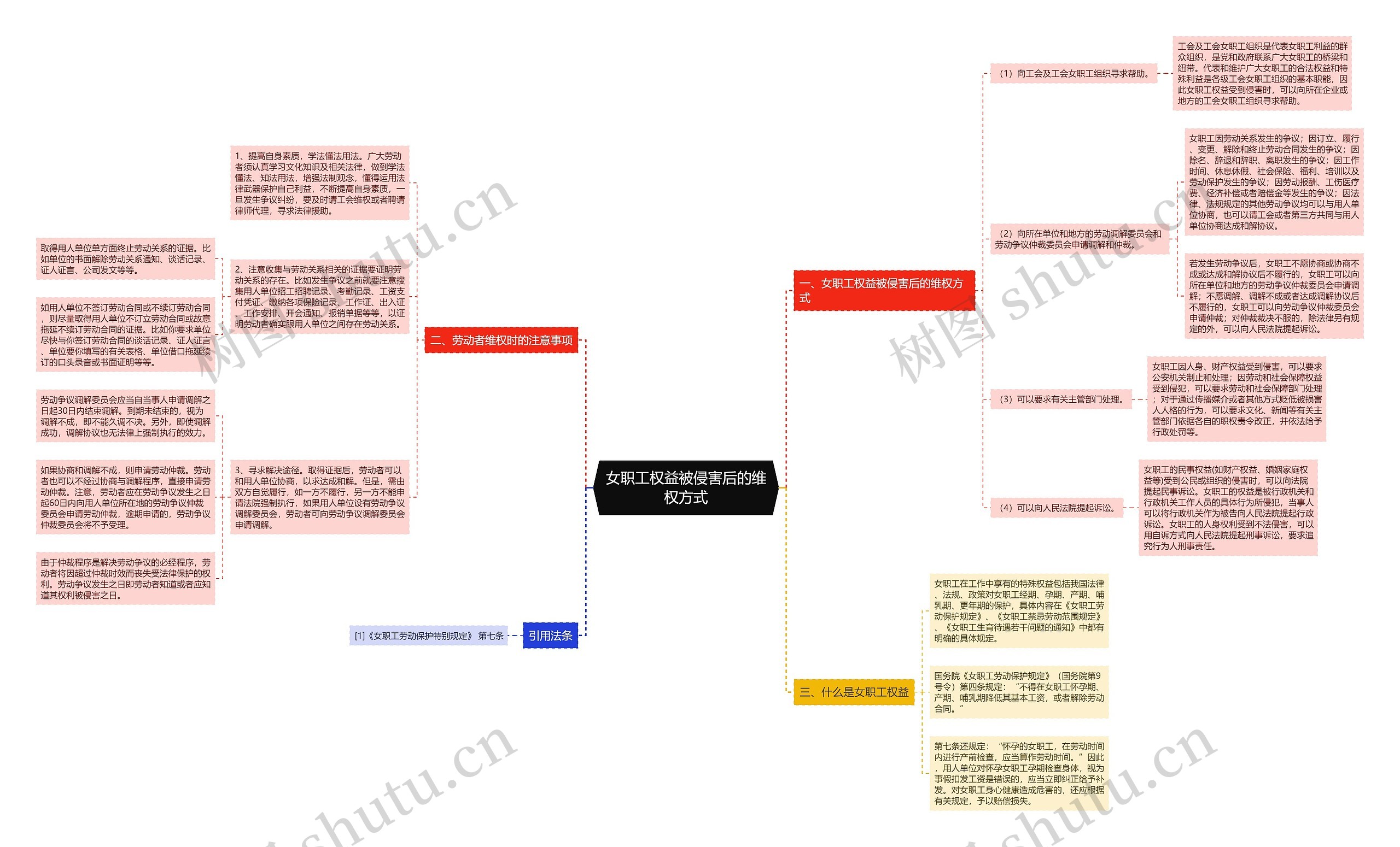 女职工权益被侵害后的维权方式思维导图
