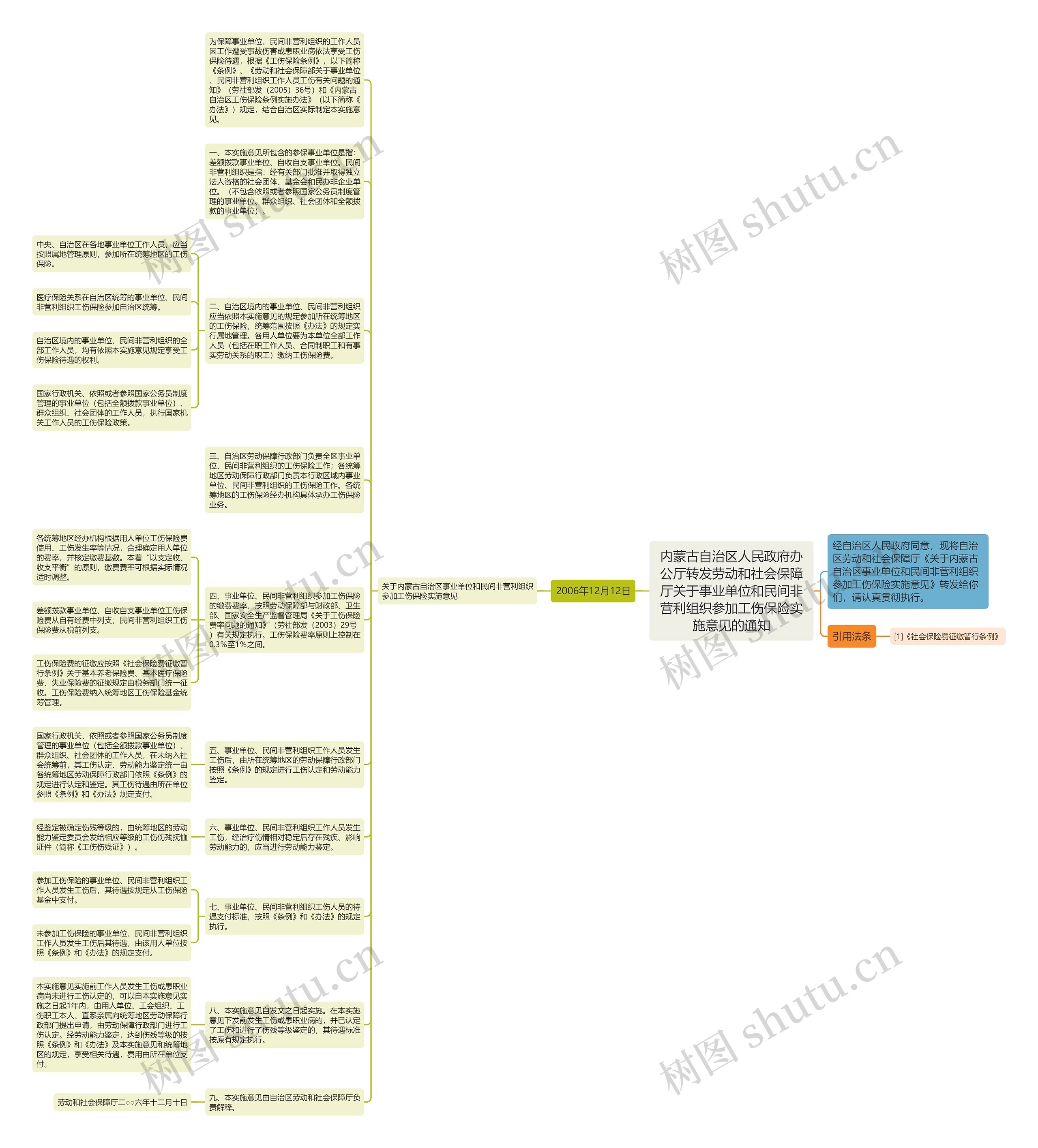 内蒙古自治区人民政府办公厅转发劳动和社会保障厅关于事业单位和民间非营利组织参加工伤保险实施意见的通知思维导图