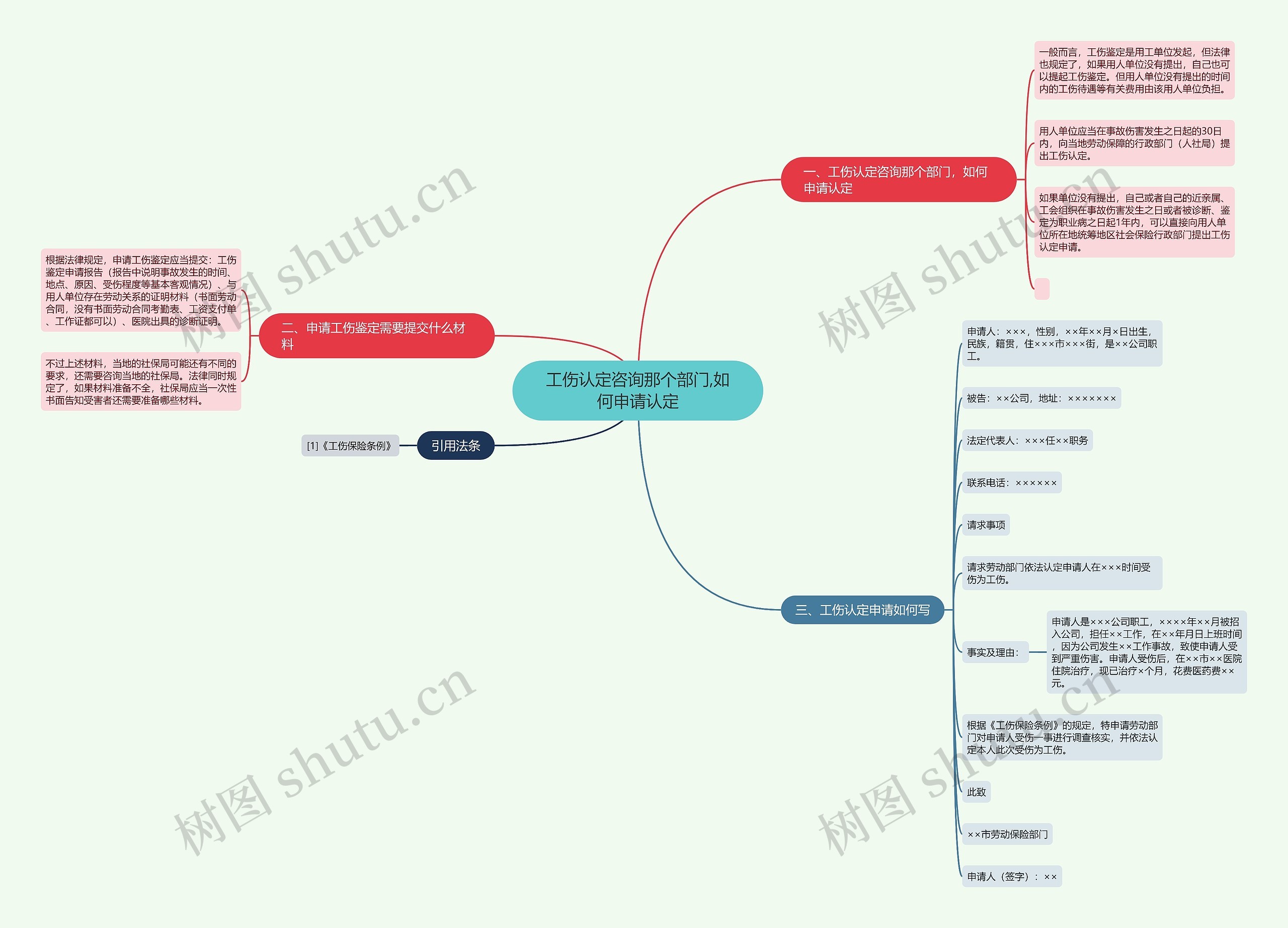 工伤认定咨询那个部门,如何申请认定思维导图