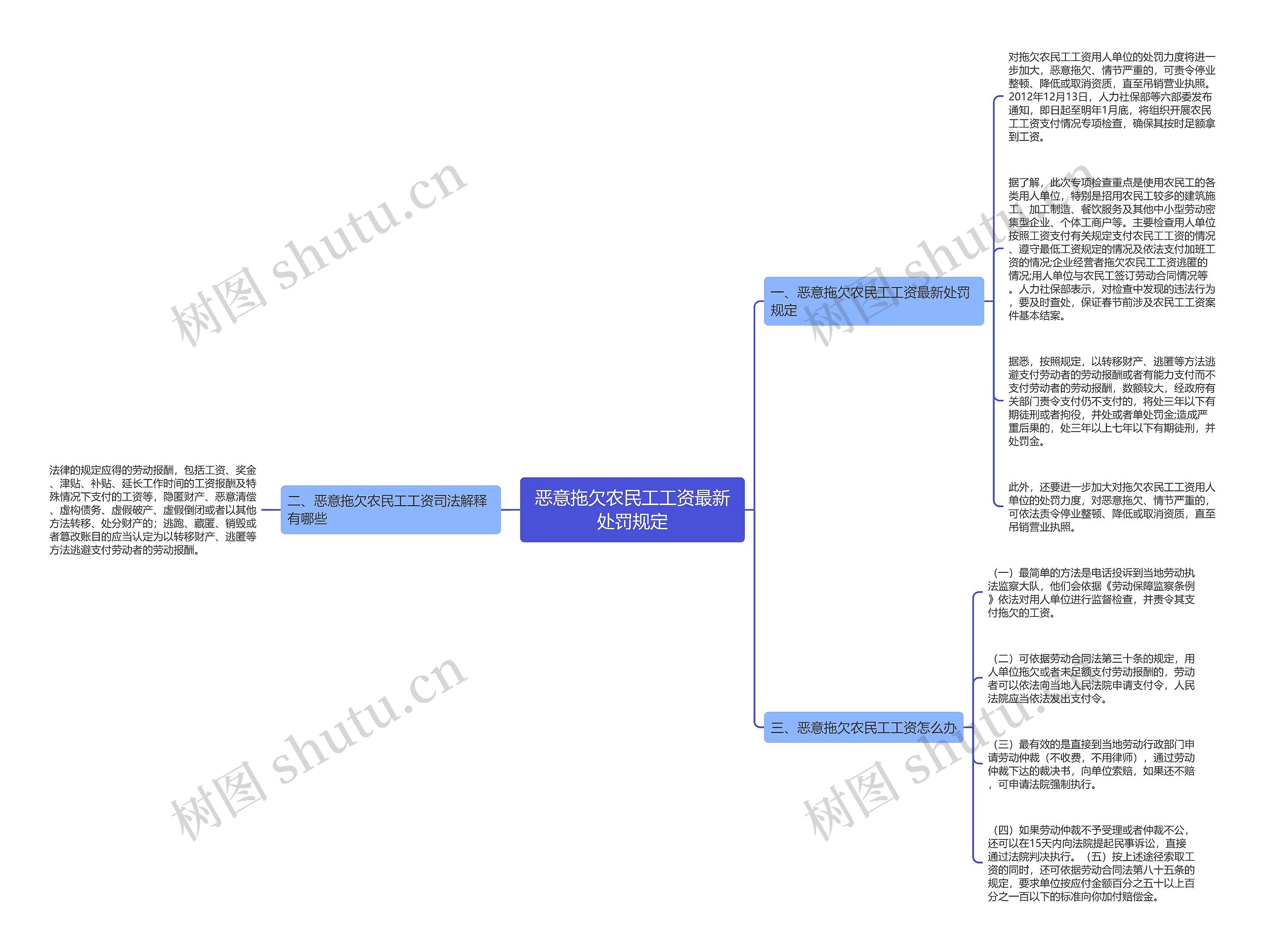 恶意拖欠农民工工资最新处罚规定思维导图