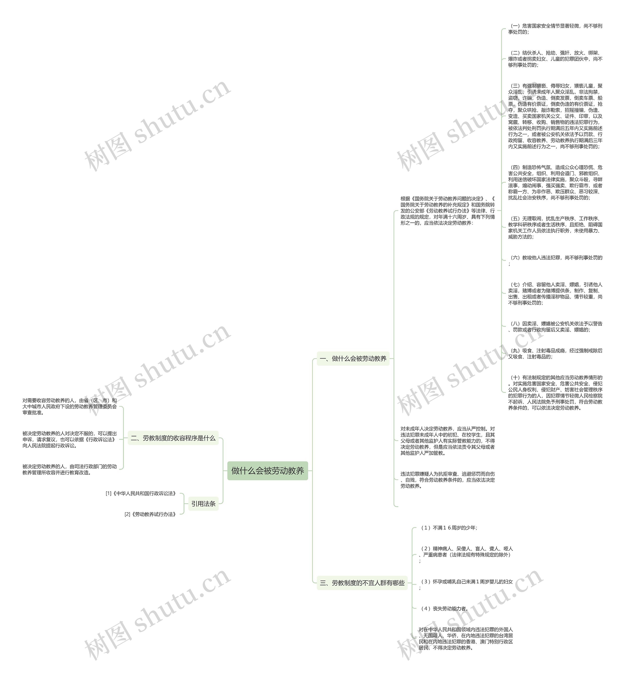 做什么会被劳动教养思维导图