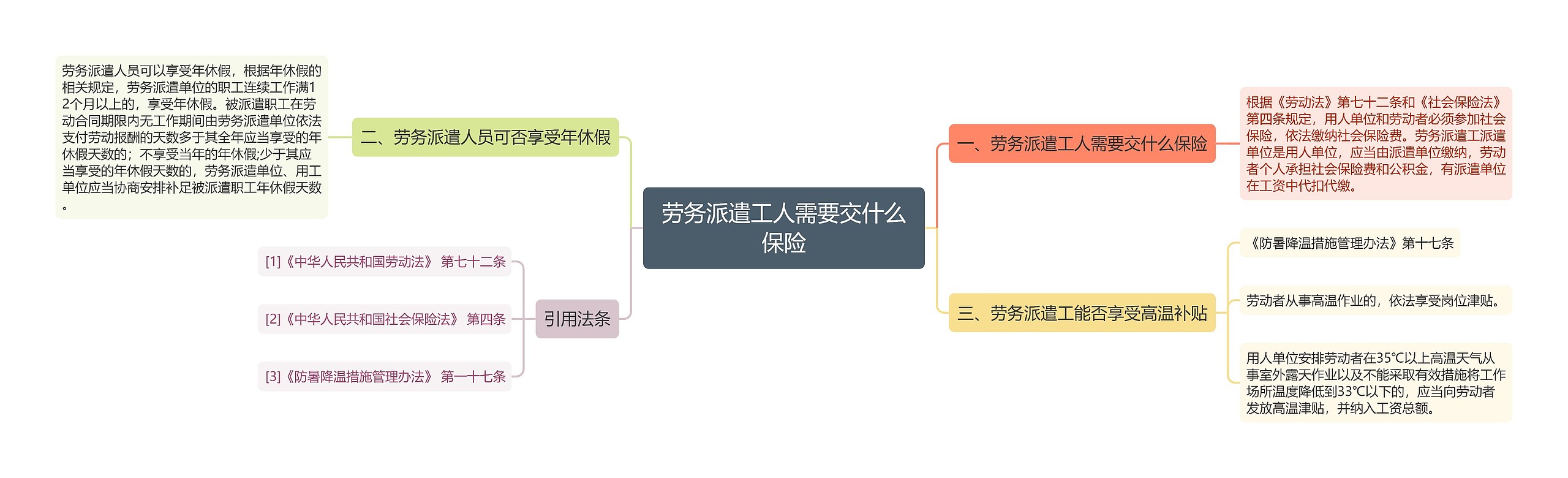 劳务派遣工人需要交什么保险思维导图